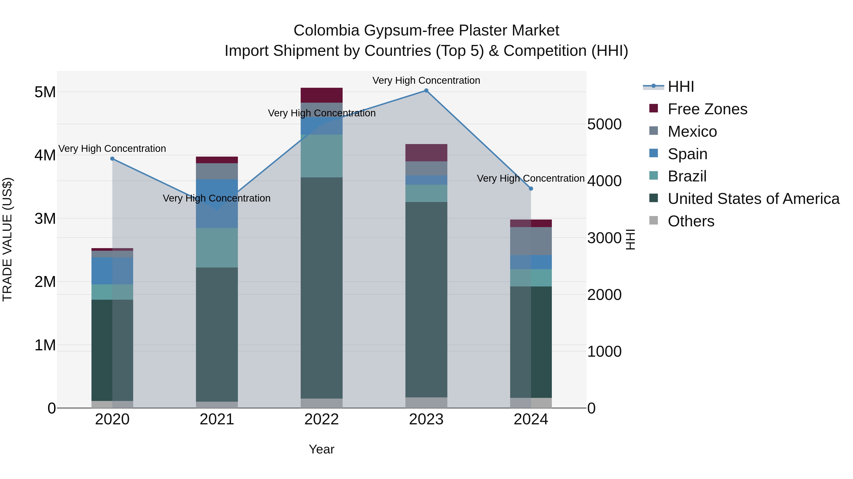 Colombia Gypsum-free Plaster Market: Top 5 Importing Countries and Market Competition (HHI) Analysis