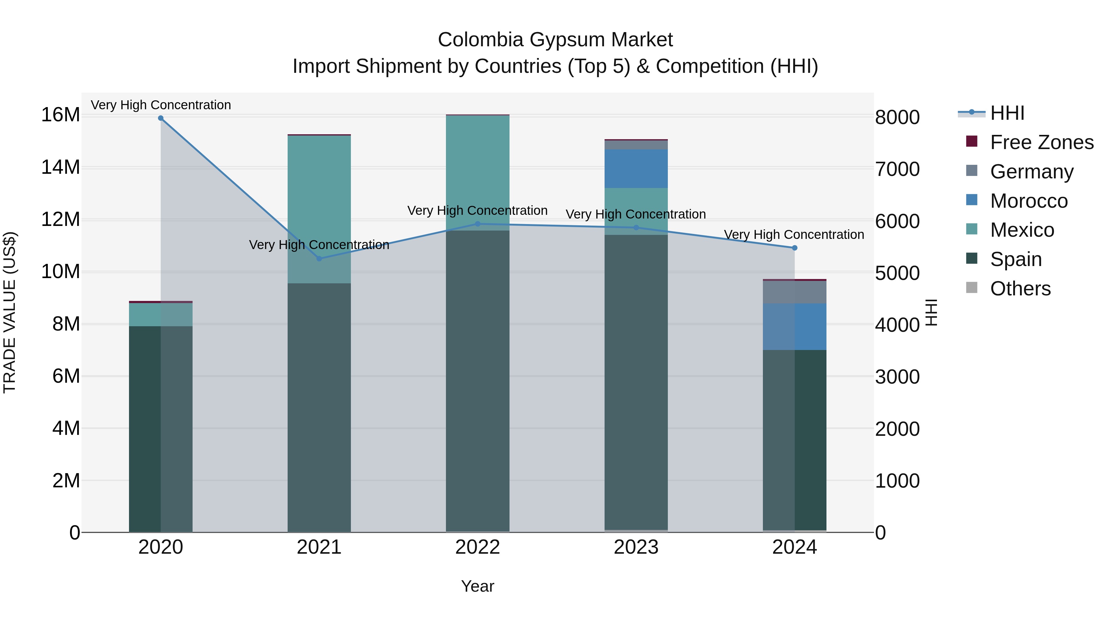 Colombia Gypsum Market: Top 5 Importing Countries and Market Competition (HHI) Analysis