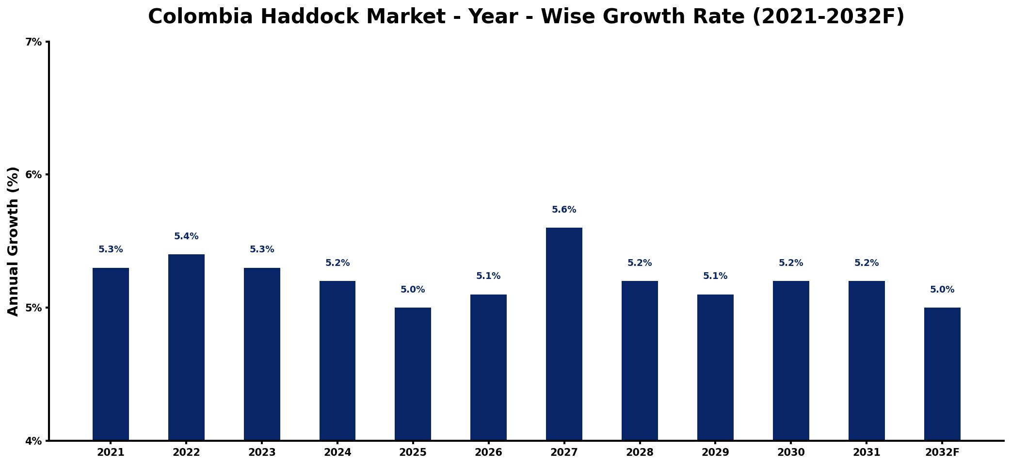 Colombia Haddock Market Year-wise Growth Rate and Key Drivers