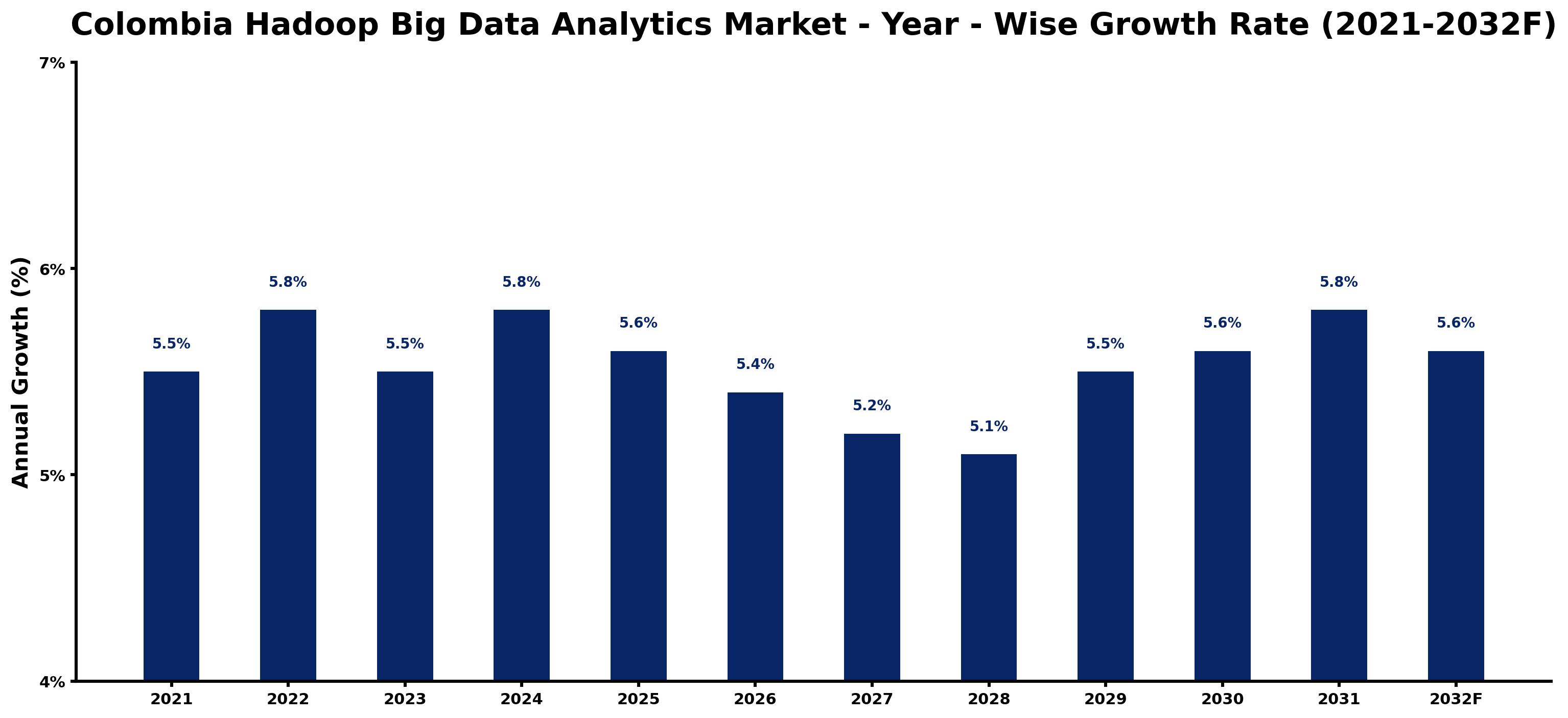 Colombia Hadoop Big Data Analytics Market Year-wise Growth Rate and Key Drivers