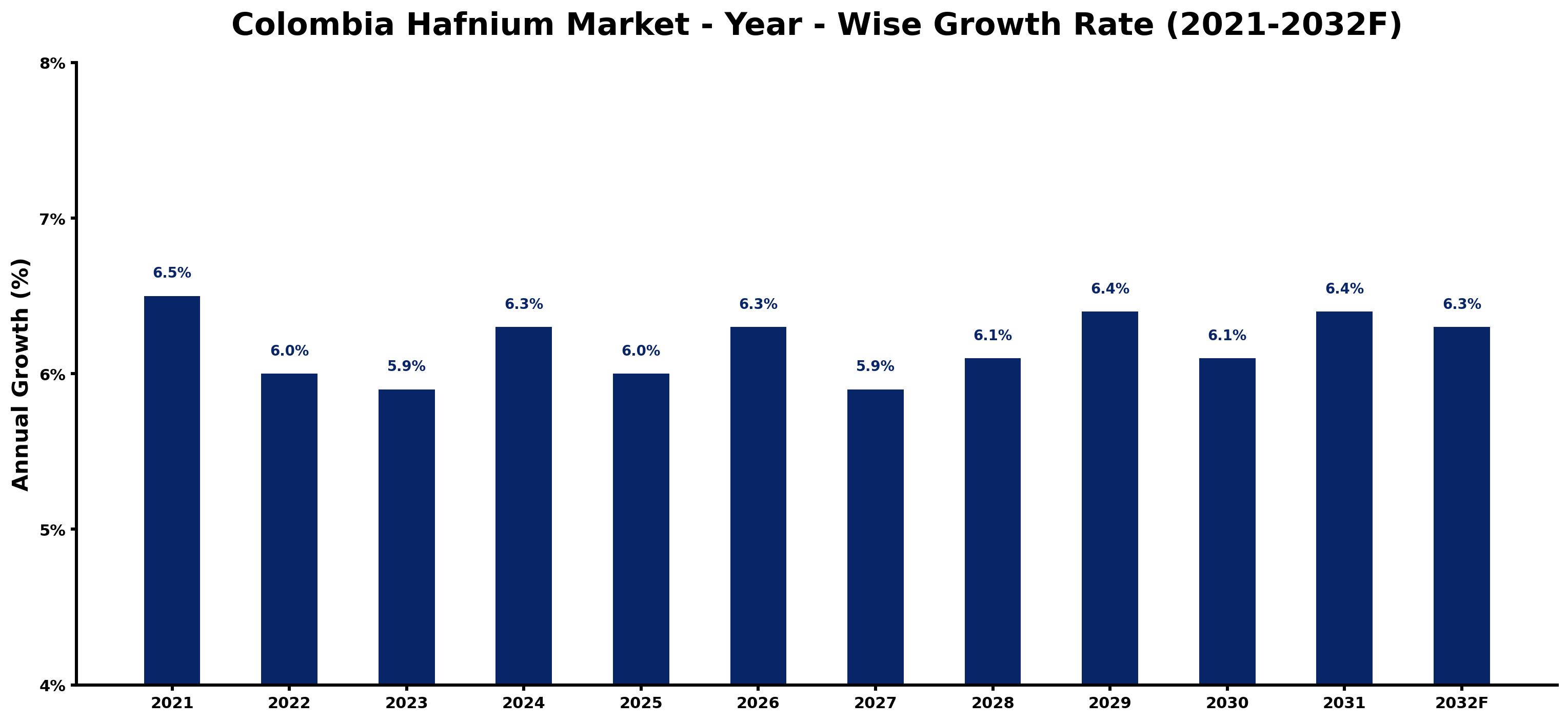 Colombia Hafnium Market Year-wise Growth Rate and Key Drivers
