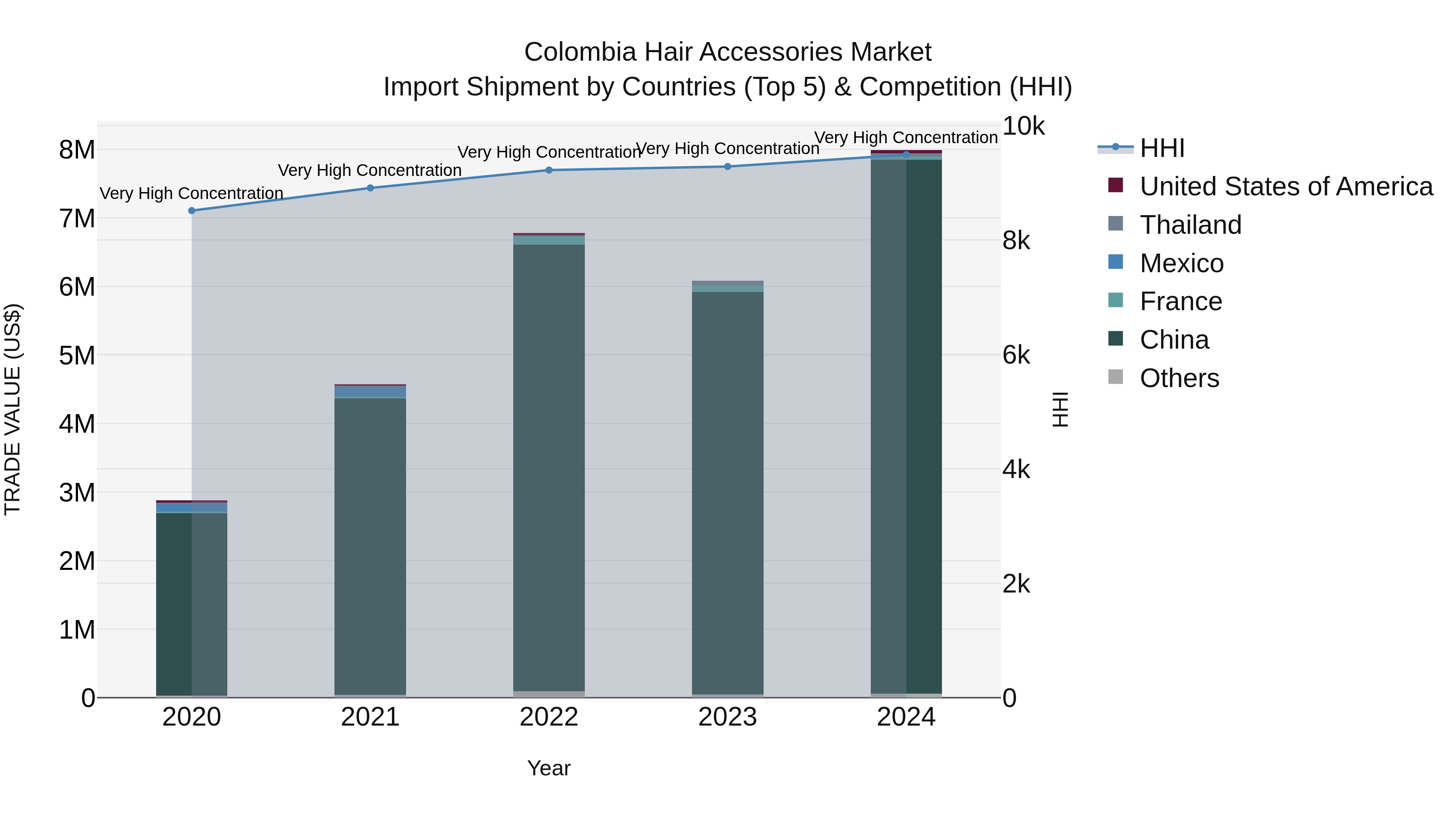 Colombia Hair Accessories Market: Top 5 Importing Countries and Market Competition (HHI) Analysis