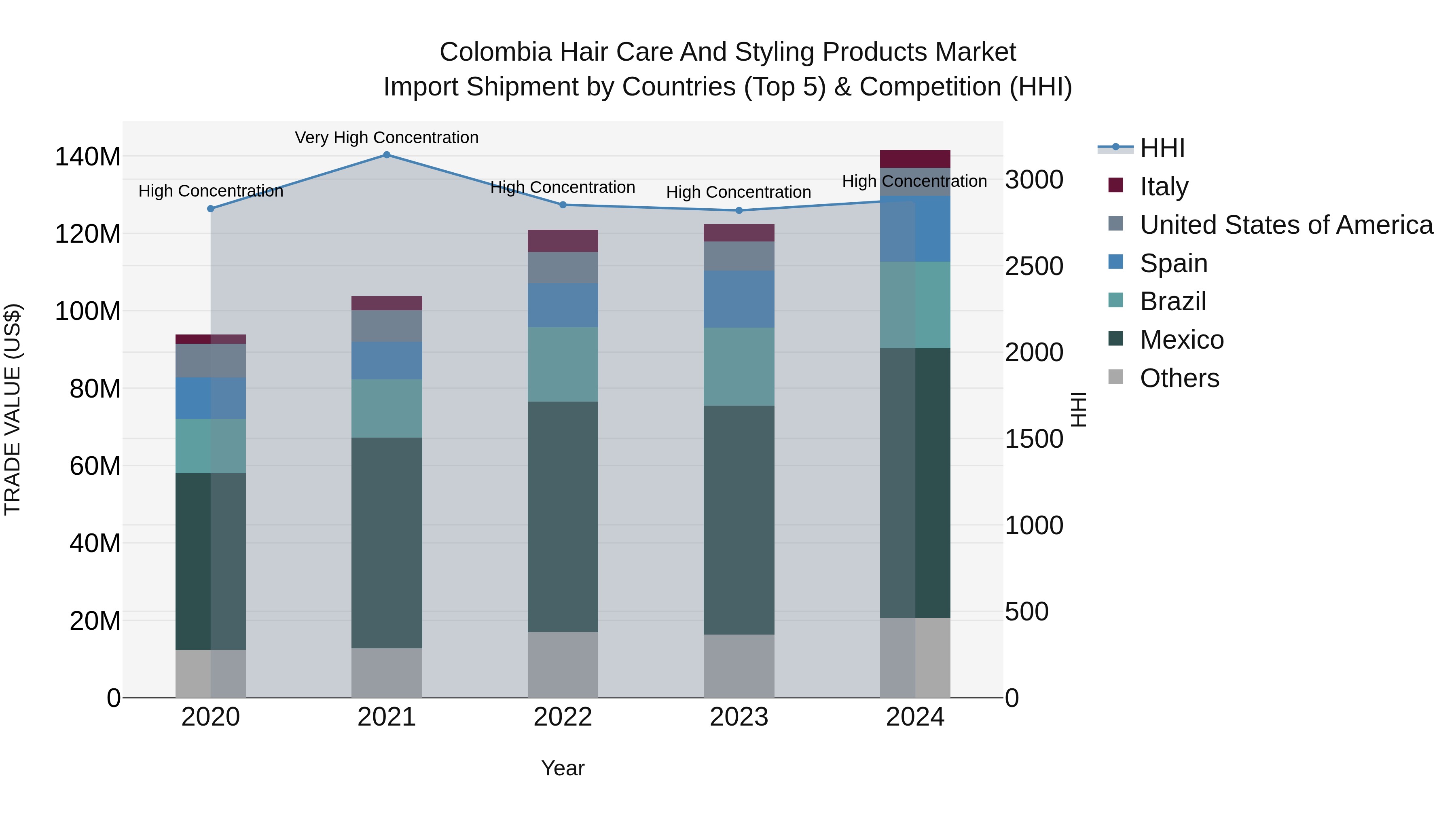 Colombia Hair Care and Styling Products Market: Top 5 Importing Countries and Market Competition (HHI) Analysis