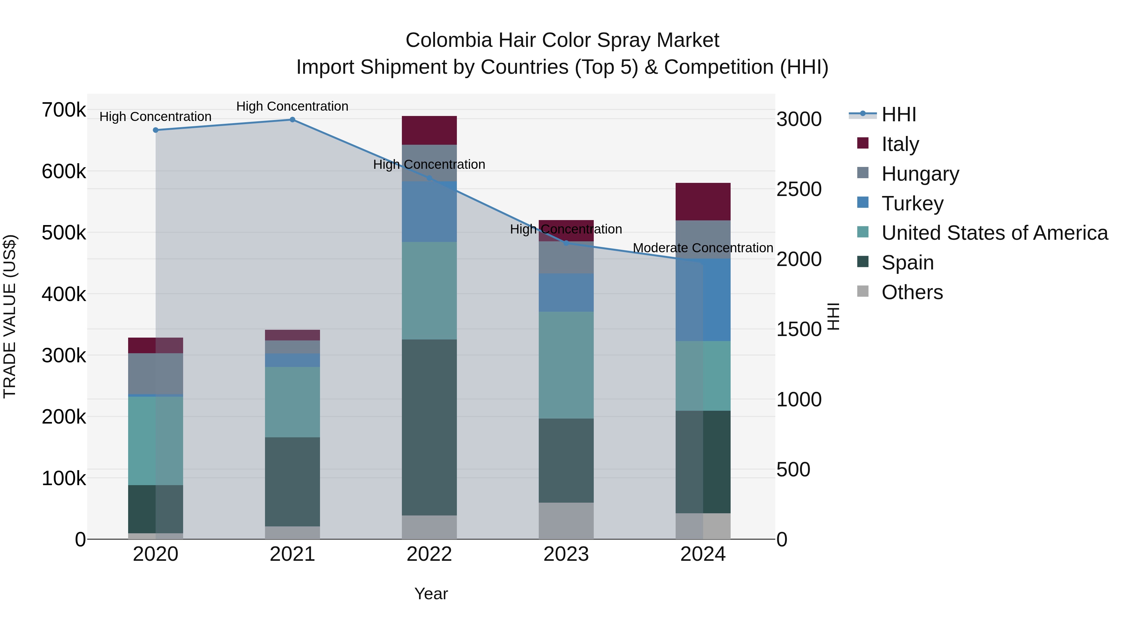 Colombia Hair Color Spray Market: Top 5 Importing Countries and Market Competition (HHI) Analysis