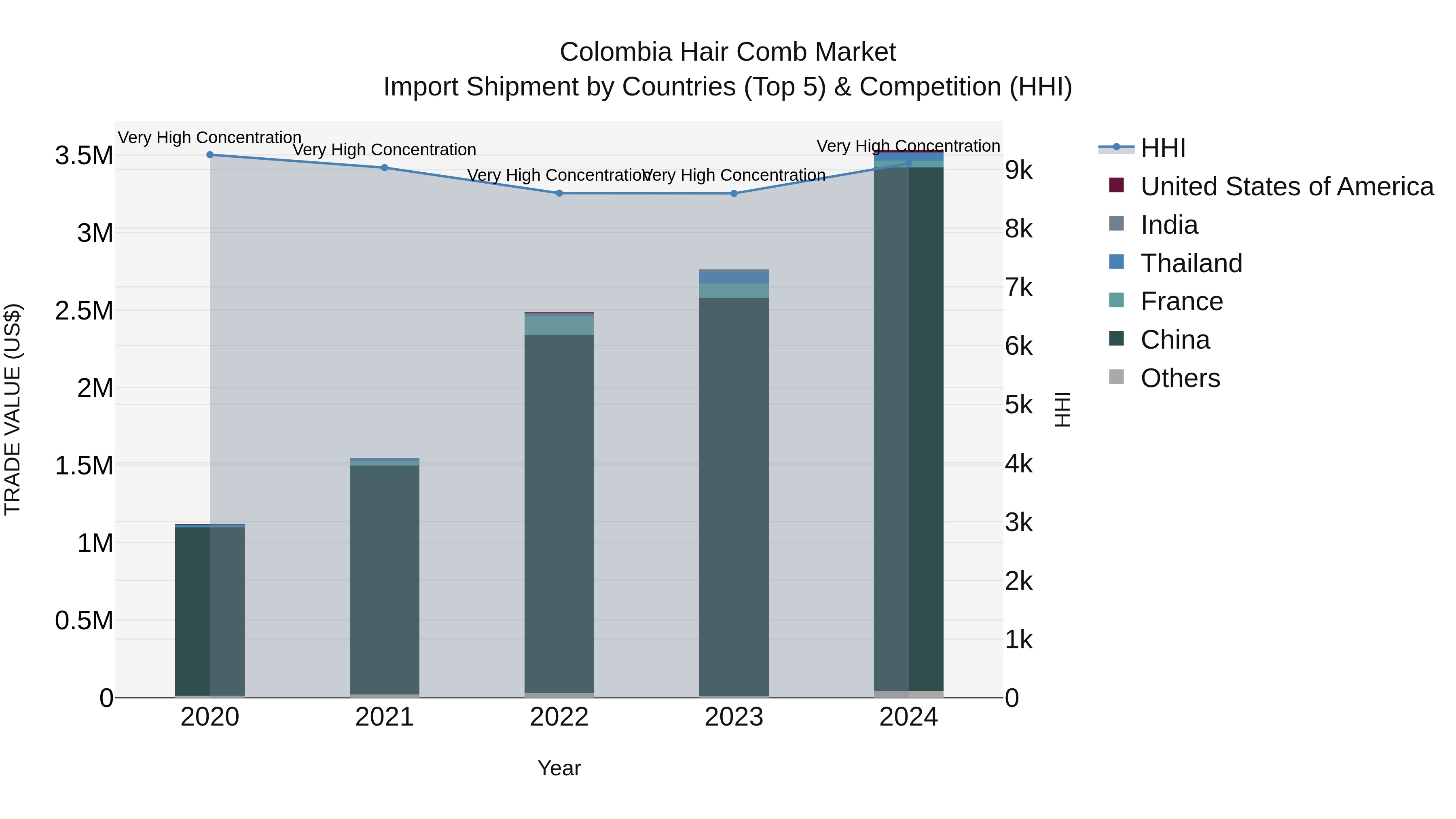 Colombia Hair Comb Market: Top 5 Importing Countries and Market Competition (HHI) Analysis