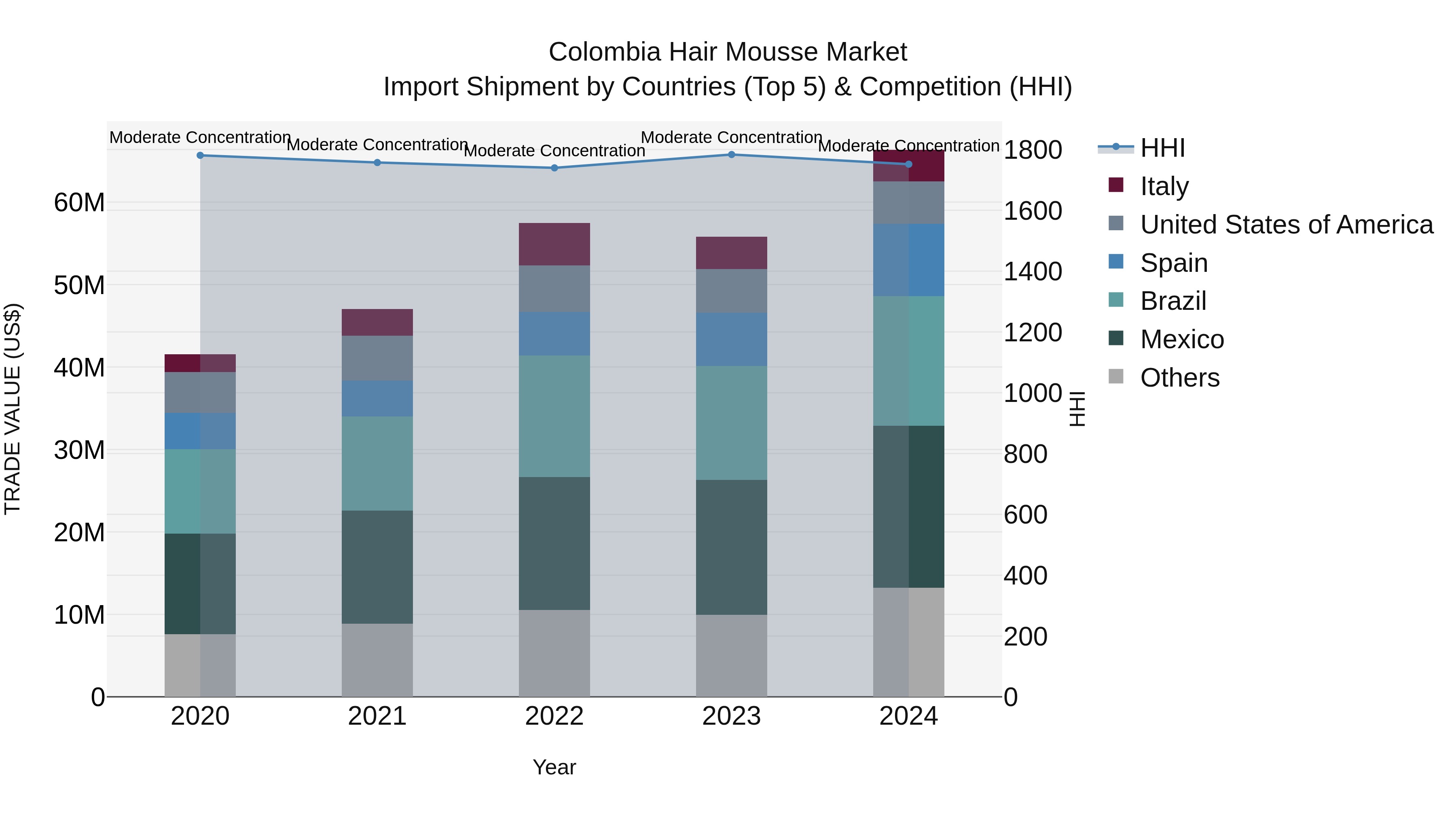 Colombia Hair Mousse Market: Top 5 Importing Countries and Market Competition (HHI) Analysis