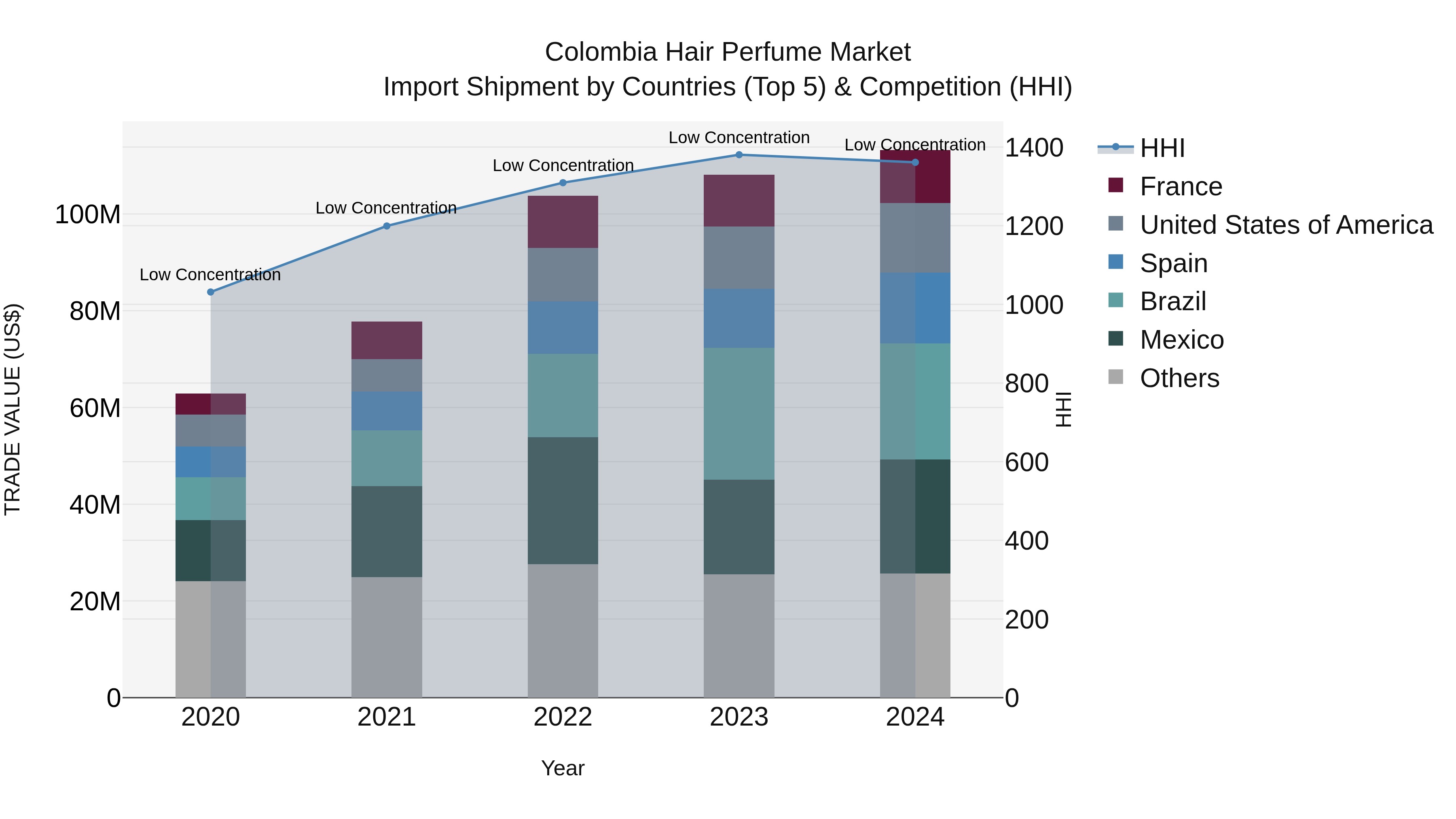 Colombia Hair Perfume Market: Top 5 Importing Countries and Market Competition (HHI) Analysis
