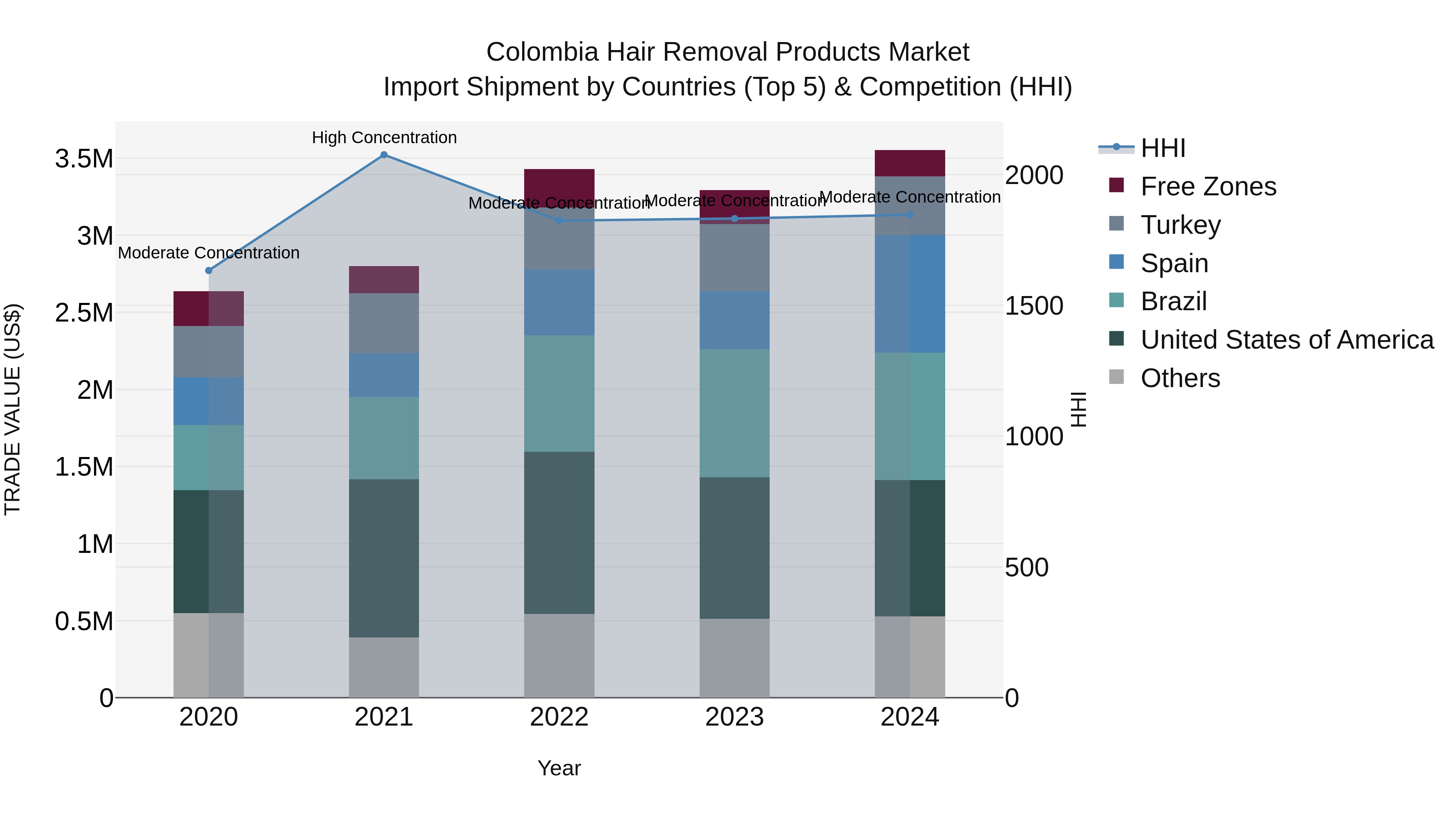 Colombia Hair Removal Products Market: Top 5 Importing Countries and Market Competition (HHI) Analysis