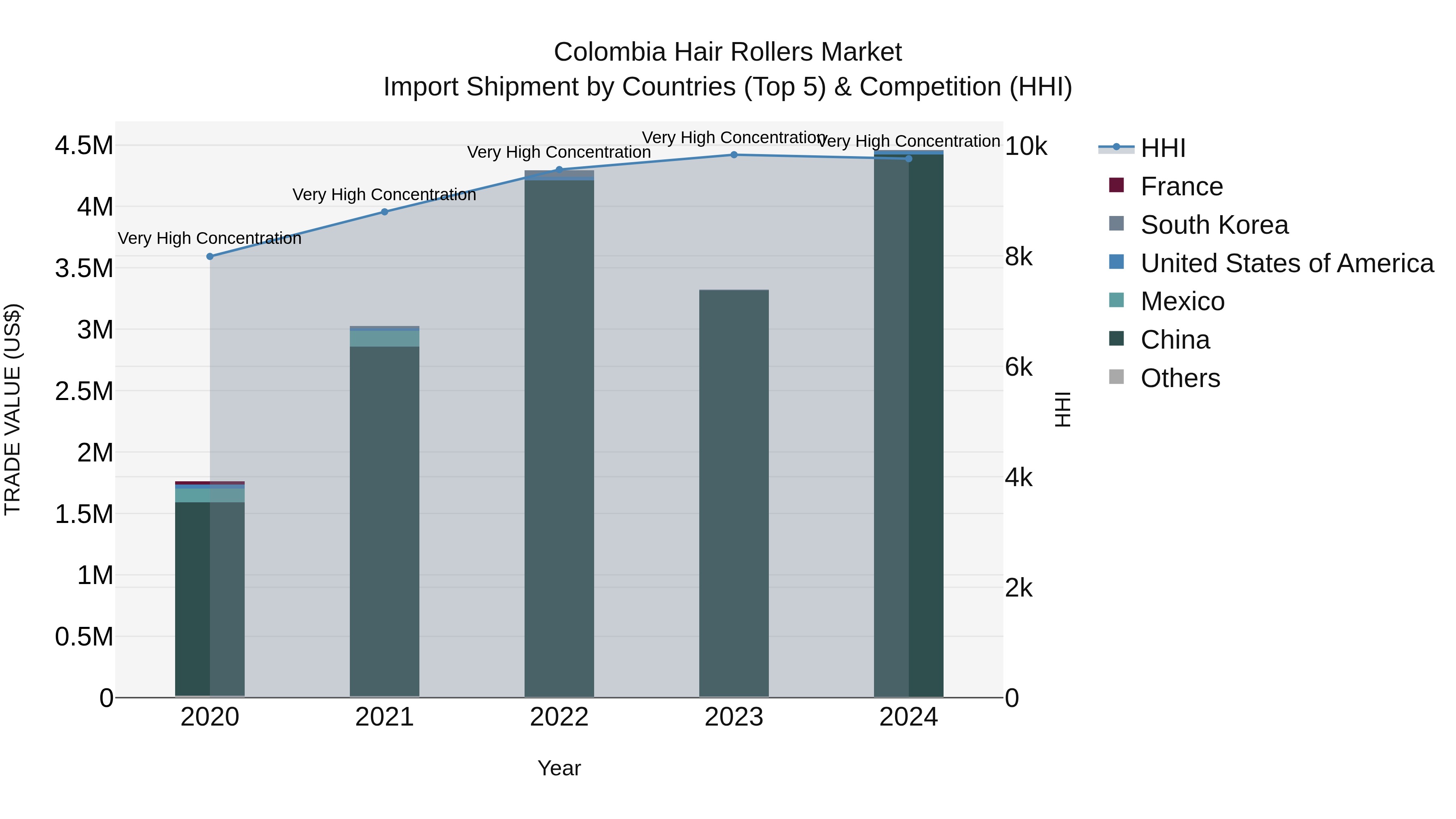 Colombia Hair Rollers Market: Top 5 Importing Countries and Market Competition (HHI) Analysis