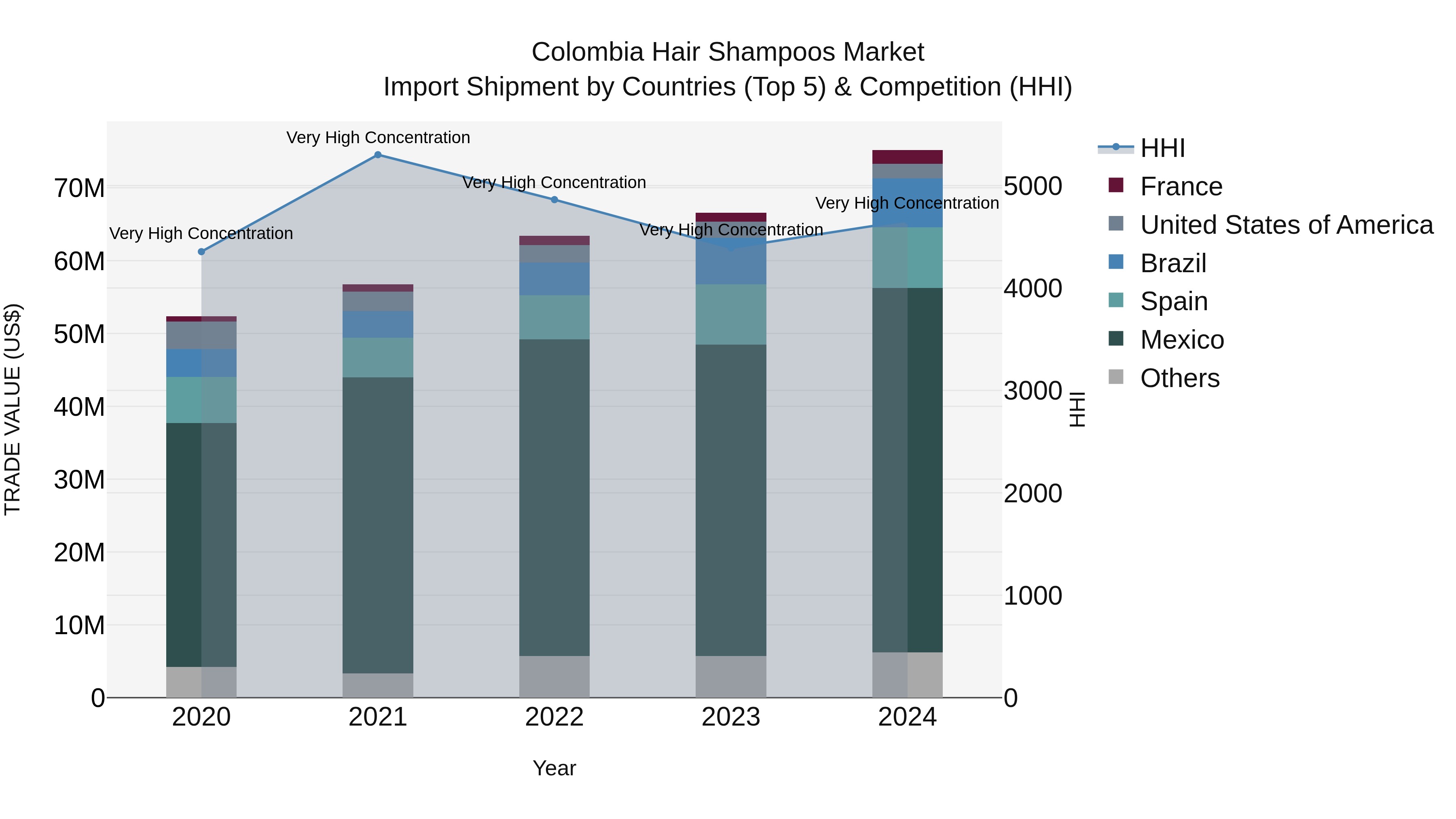 Colombia Hair Shampoos Market: Top 5 Importing Countries and Market Competition (HHI) Analysis