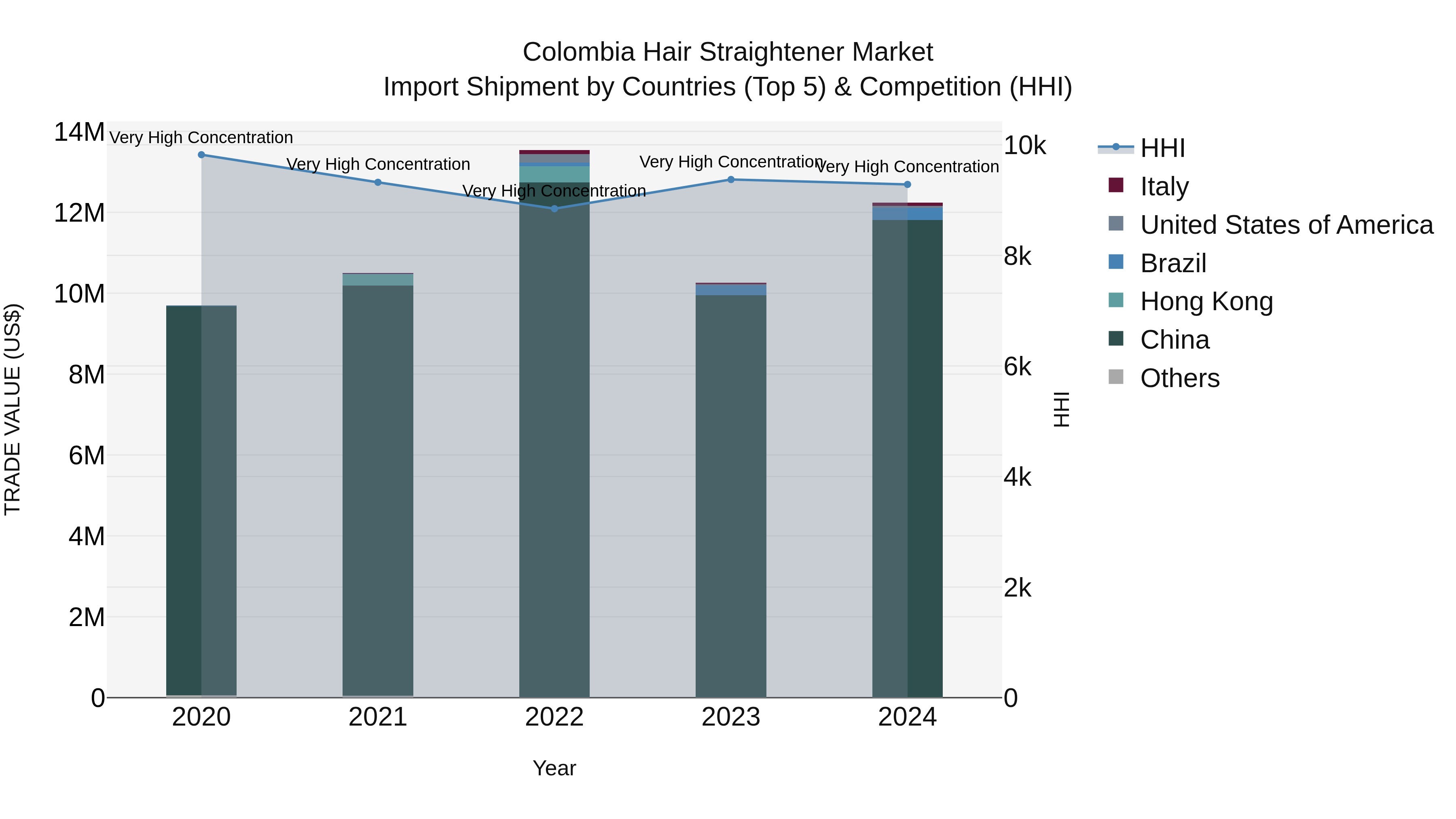Colombia Hair Straightener Market: Top 5 Importing Countries and Market Competition (HHI) Analysis