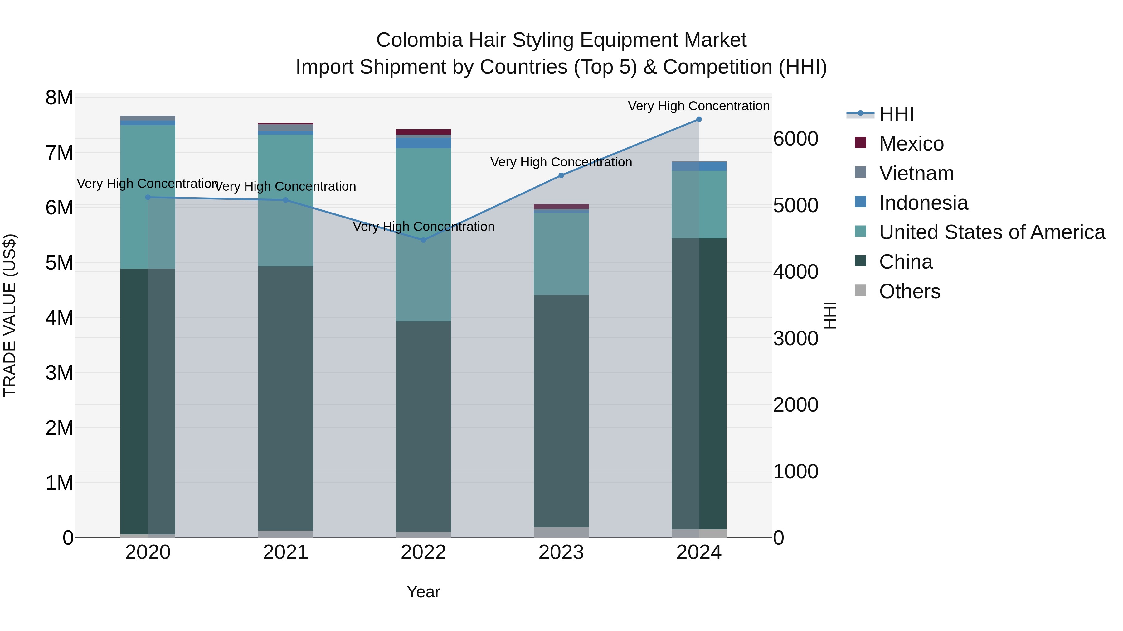 Colombia Hair Styling Equipment Market: Top 5 Importing Countries and Market Competition (HHI) Analysis