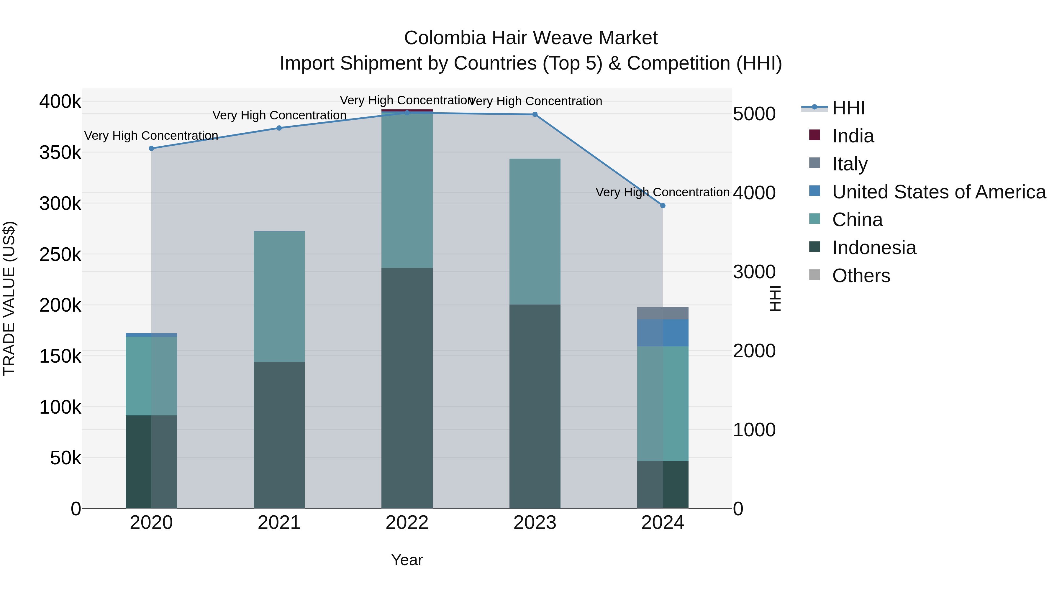 Colombia Hair Weave Market: Top 5 Importing Countries and Market Competition (HHI) Analysis