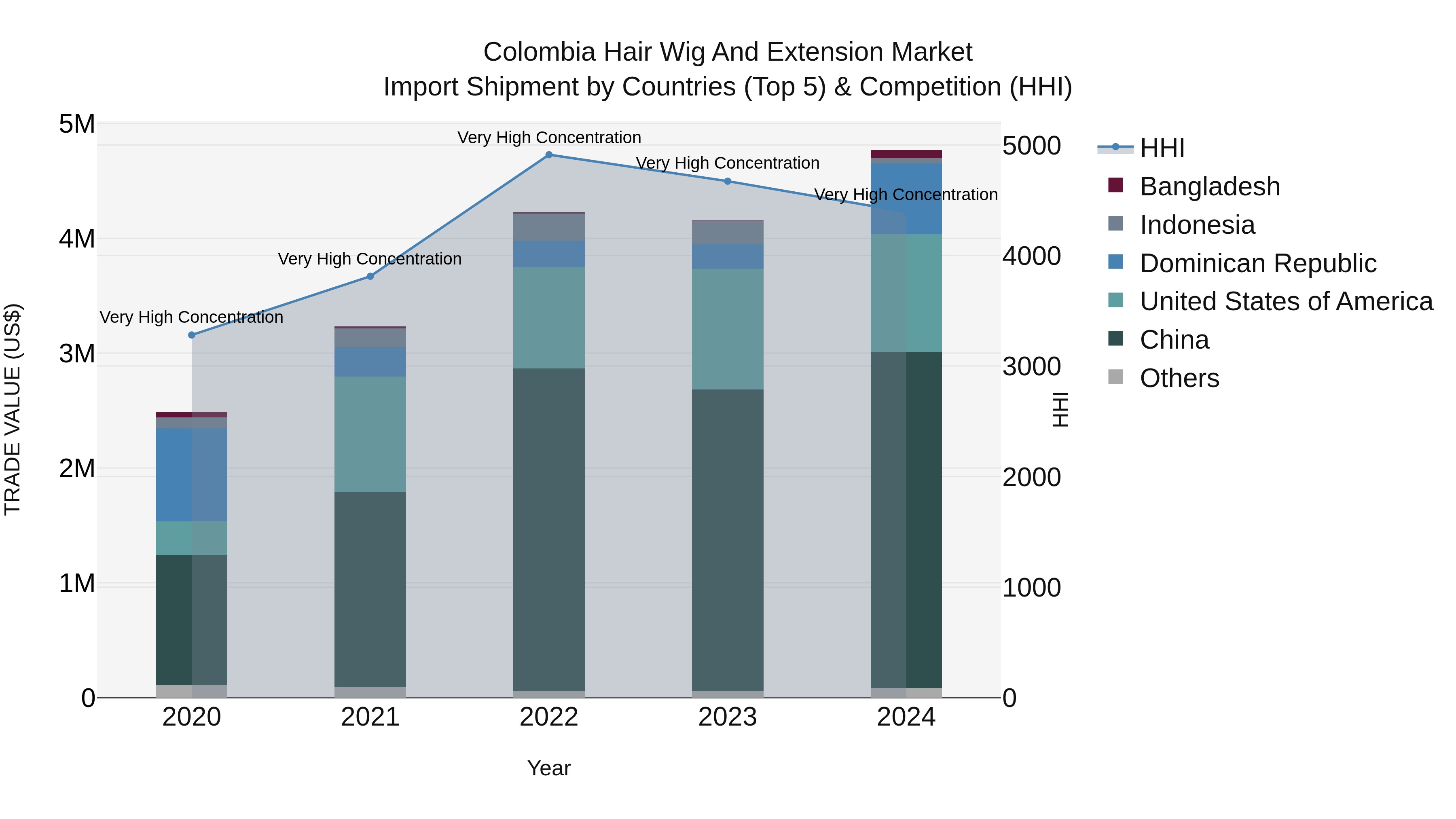 Colombia Hair Wig and Extension Market: Top 5 Importing Countries and Market Competition (HHI) Analysis