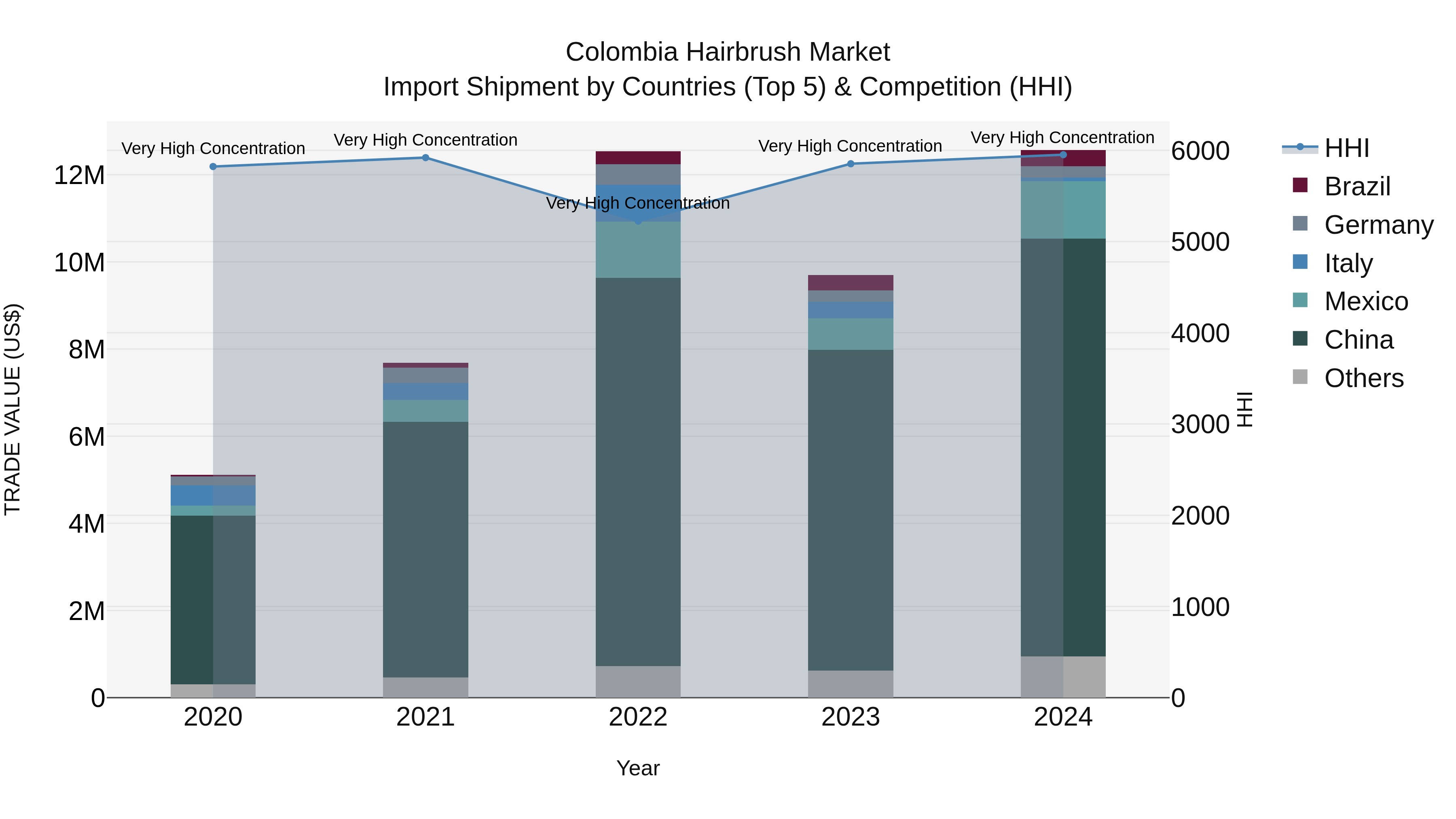 Colombia Hairbrush Market: Top 5 Importing Countries and Market Competition (HHI) Analysis