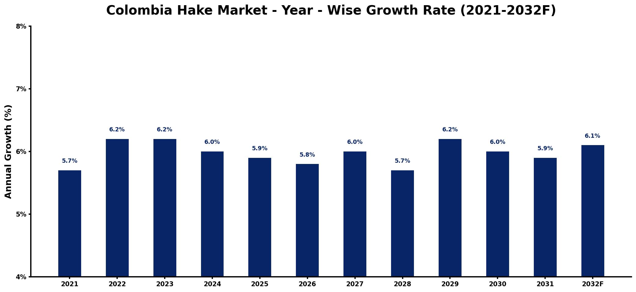 Colombia Hake Market Year-wise Growth Rate and Key Drivers