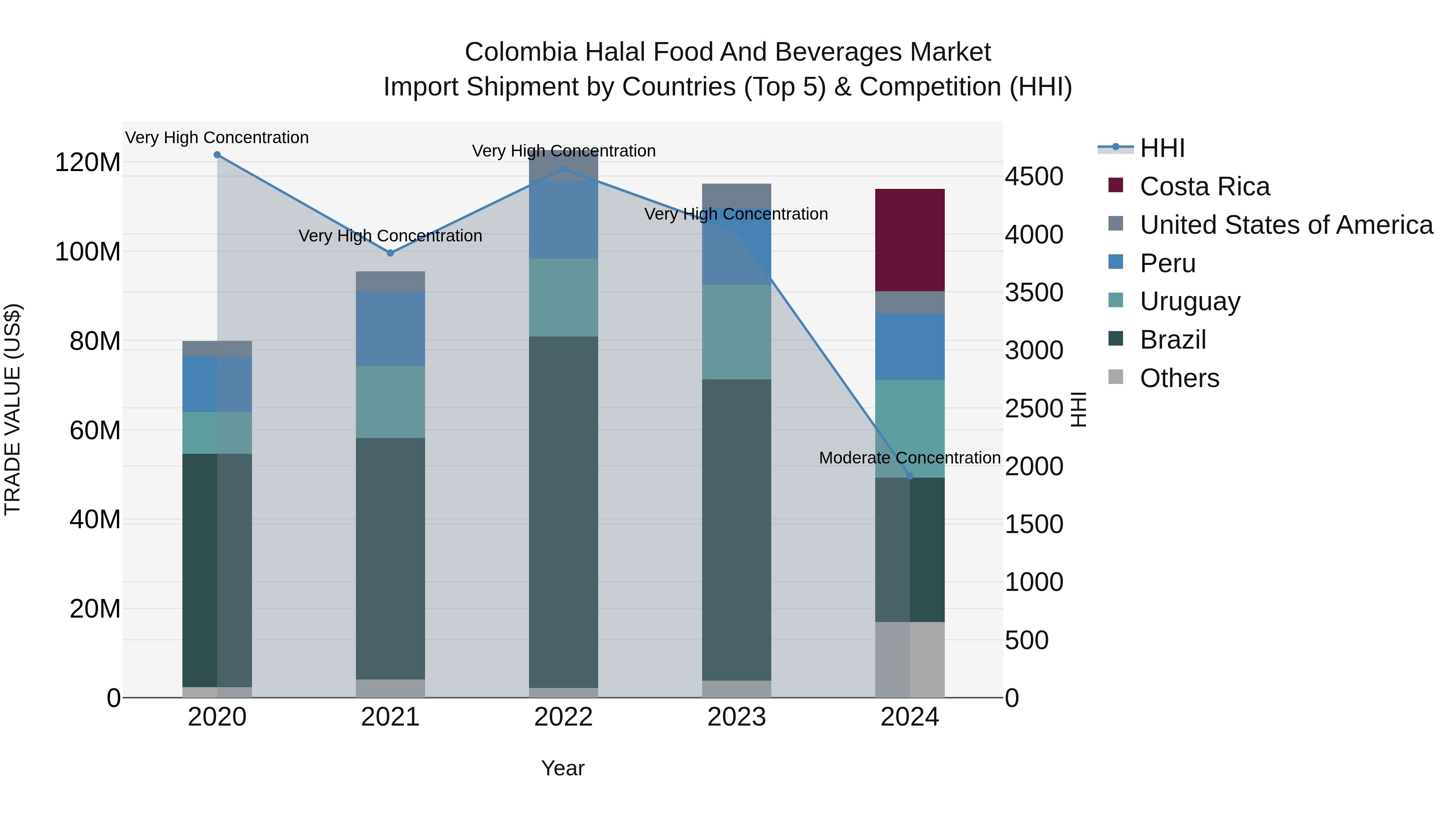 Colombia Halal Food and Beverages Market: Top 5 Importing Countries and Market Competition (HHI) Analysis
