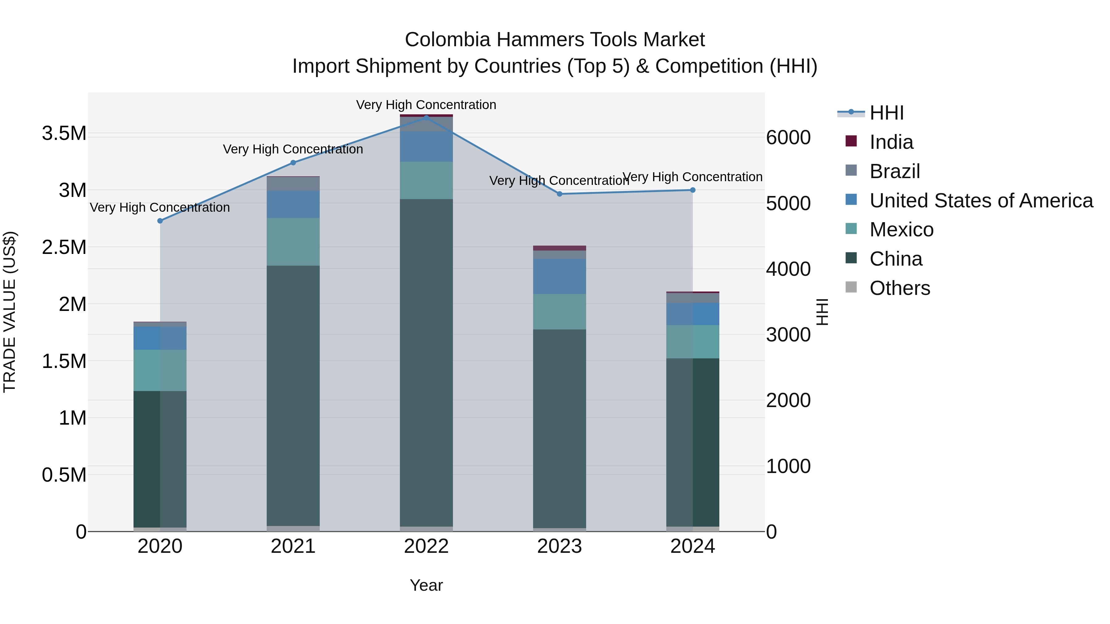 Colombia Hammers Tools Market: Top 5 Importing Countries and Market Competition (HHI) Analysis