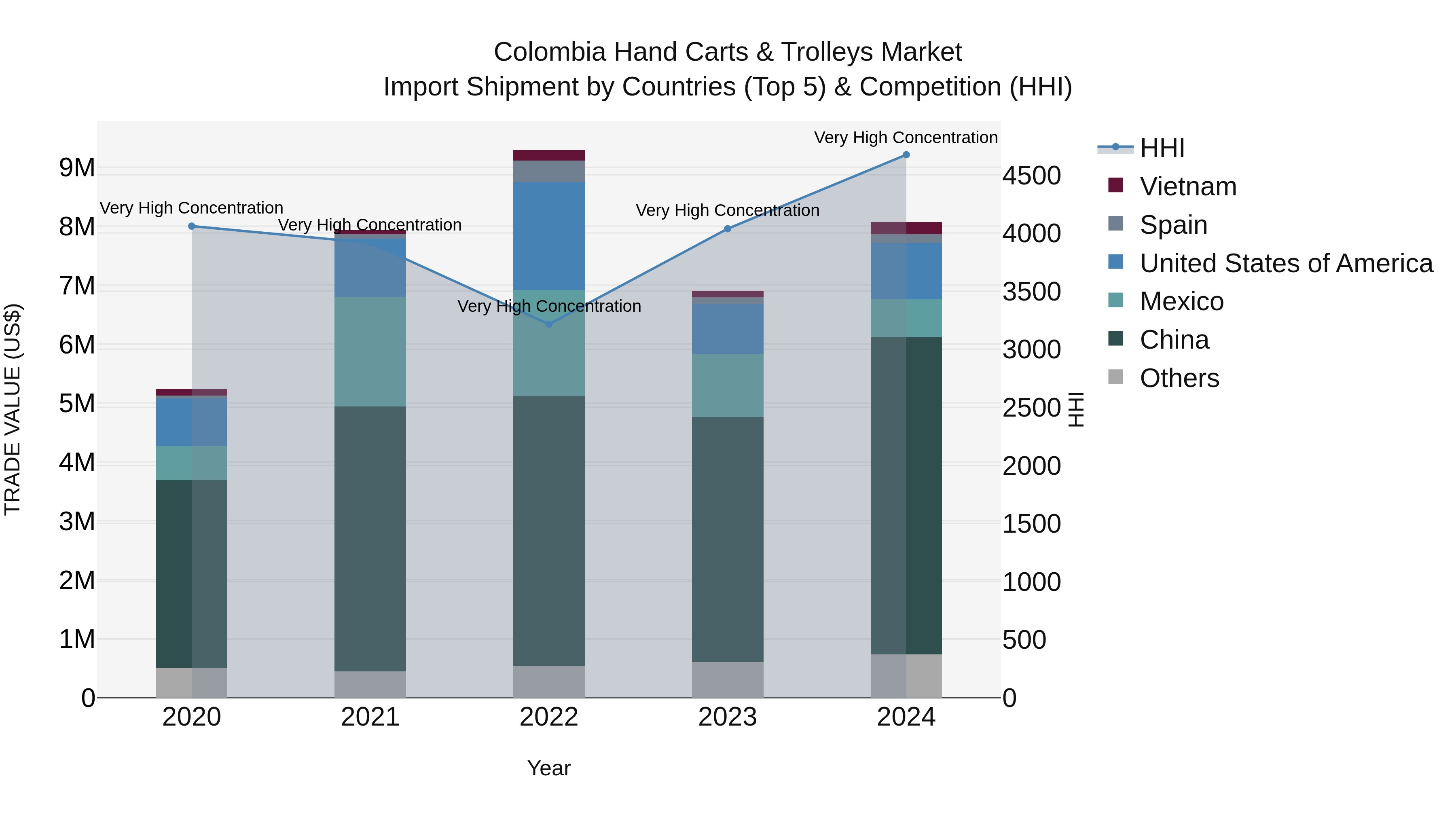 Colombia Hand Carts & Trolleys Market: Top 5 Importing Countries and Market Competition (HHI) Analysis