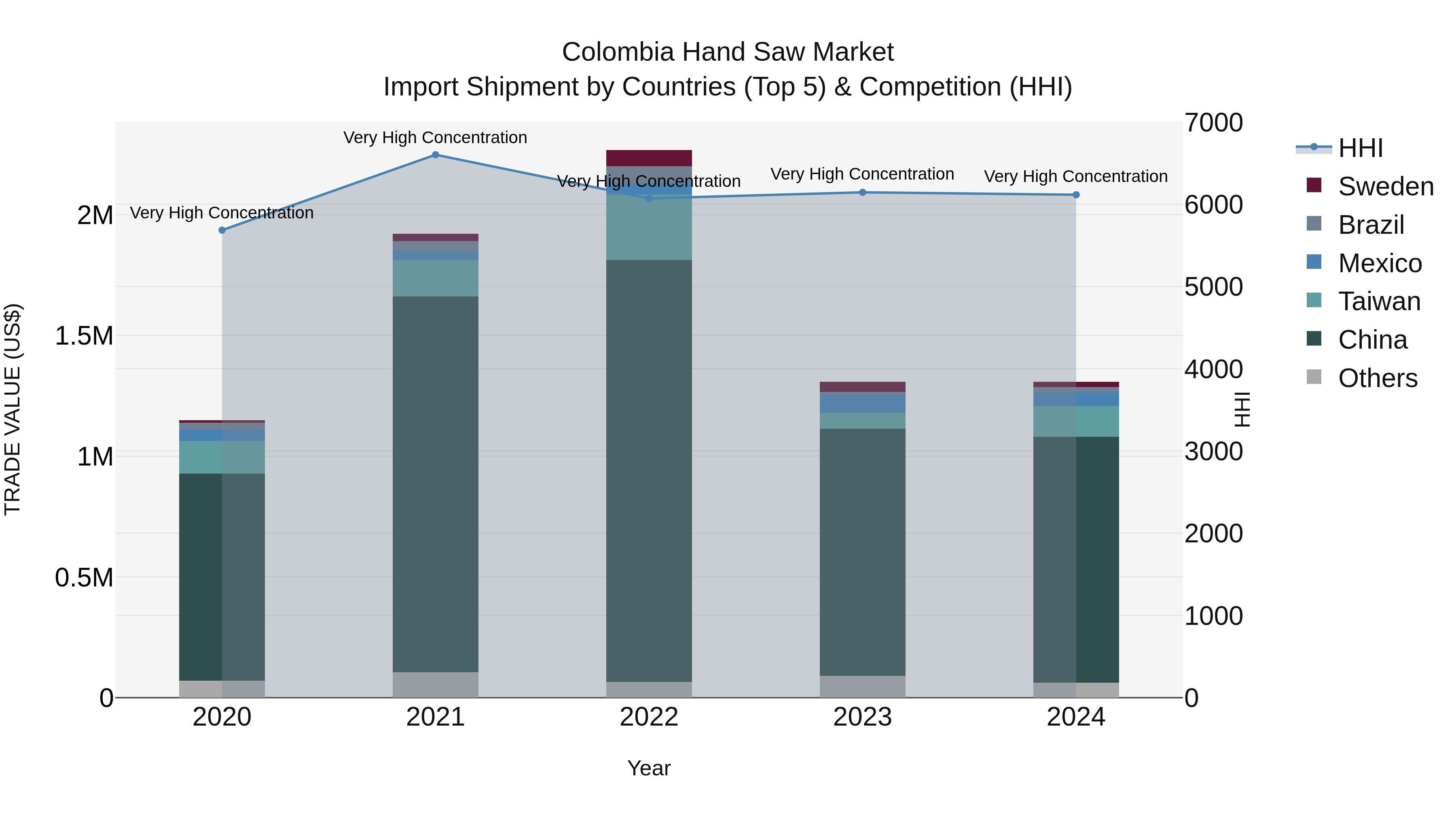 Colombia Hand Saw Market: Top 5 Importing Countries and Market Competition (HHI) Analysis