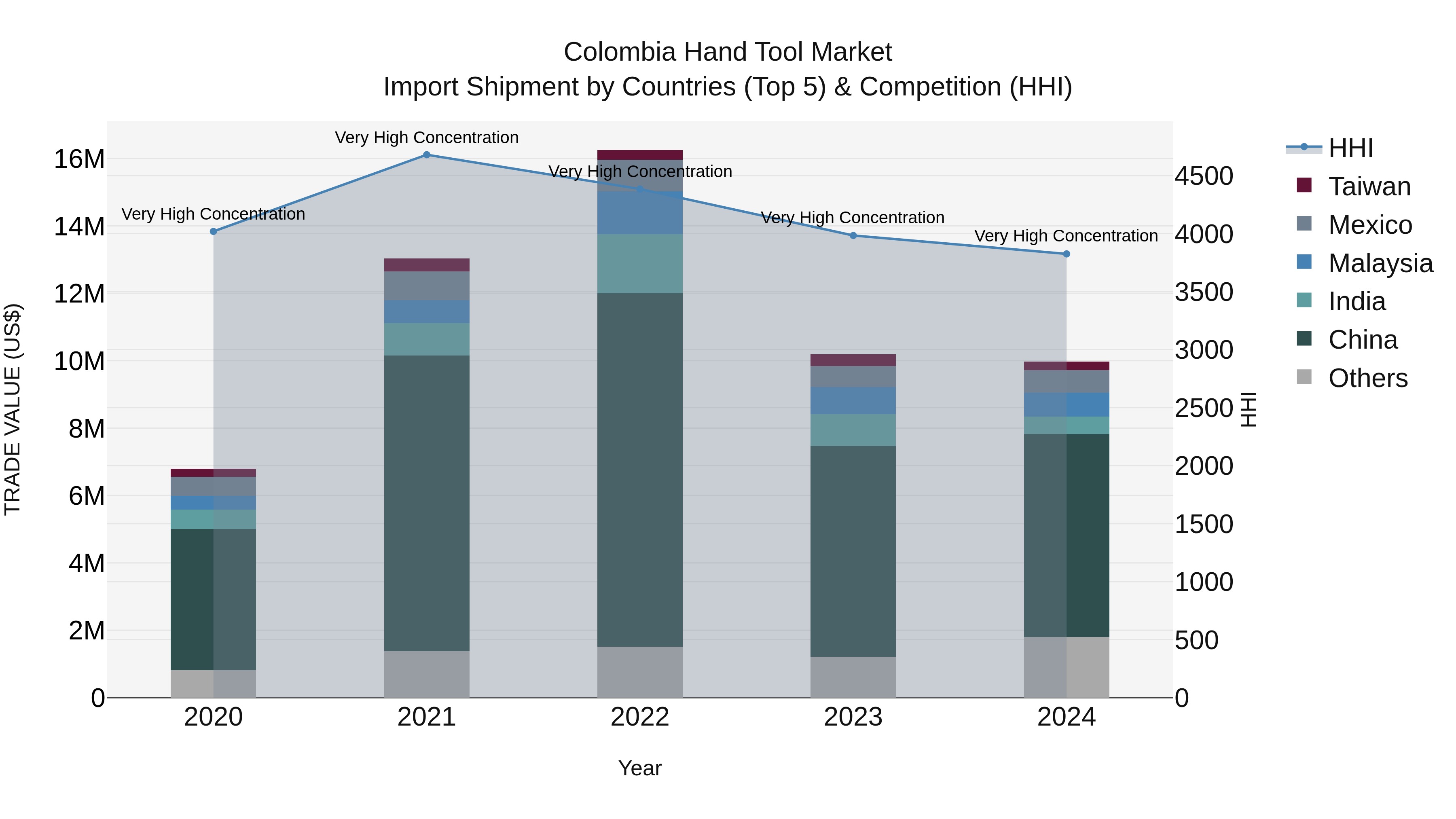 Colombia Hand Tool Market: Top 5 Importing Countries and Market Competition (HHI) Analysis