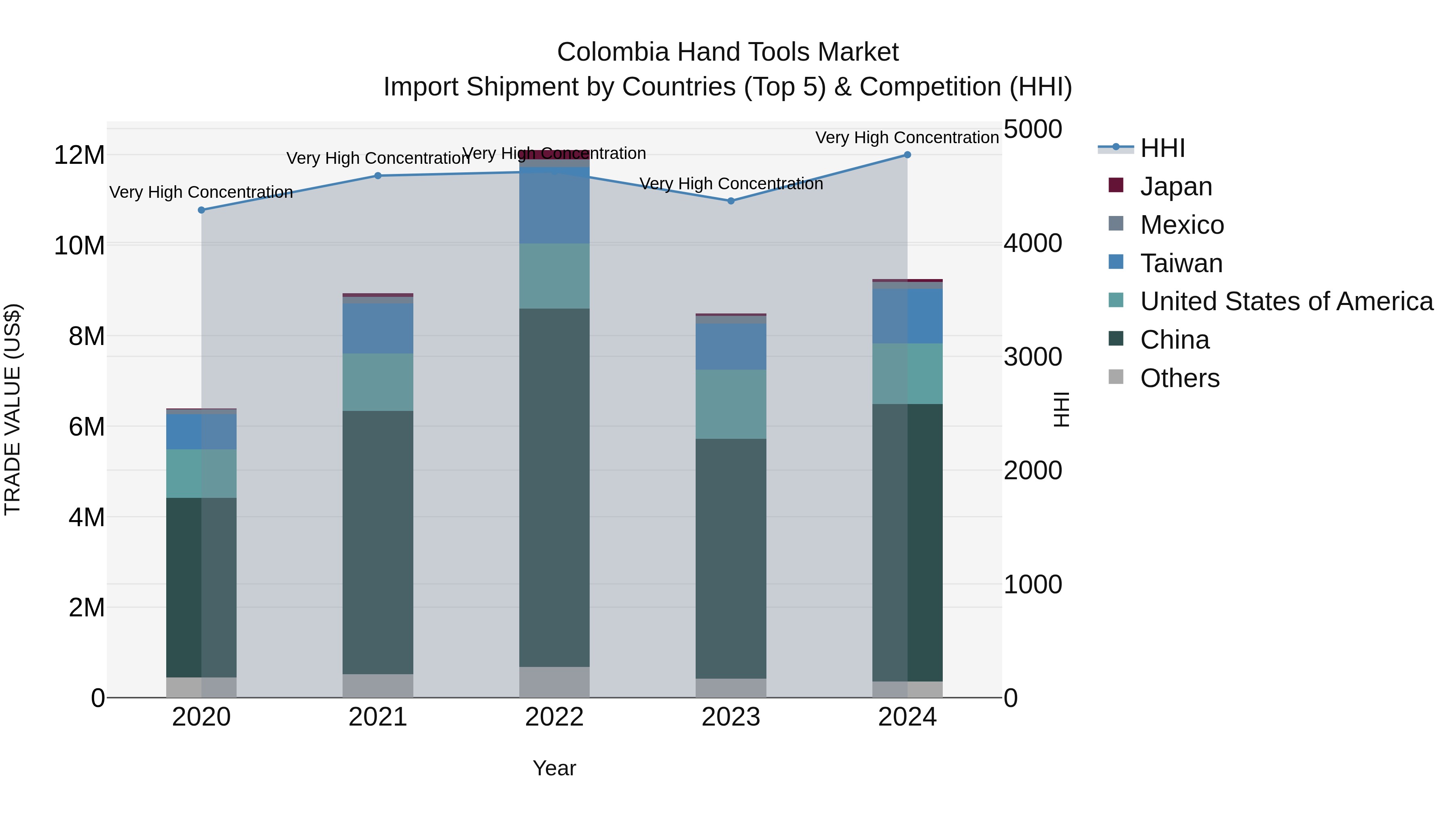 Colombia Hand Tools Market: Top 5 Importing Countries and Market Competition (HHI) Analysis