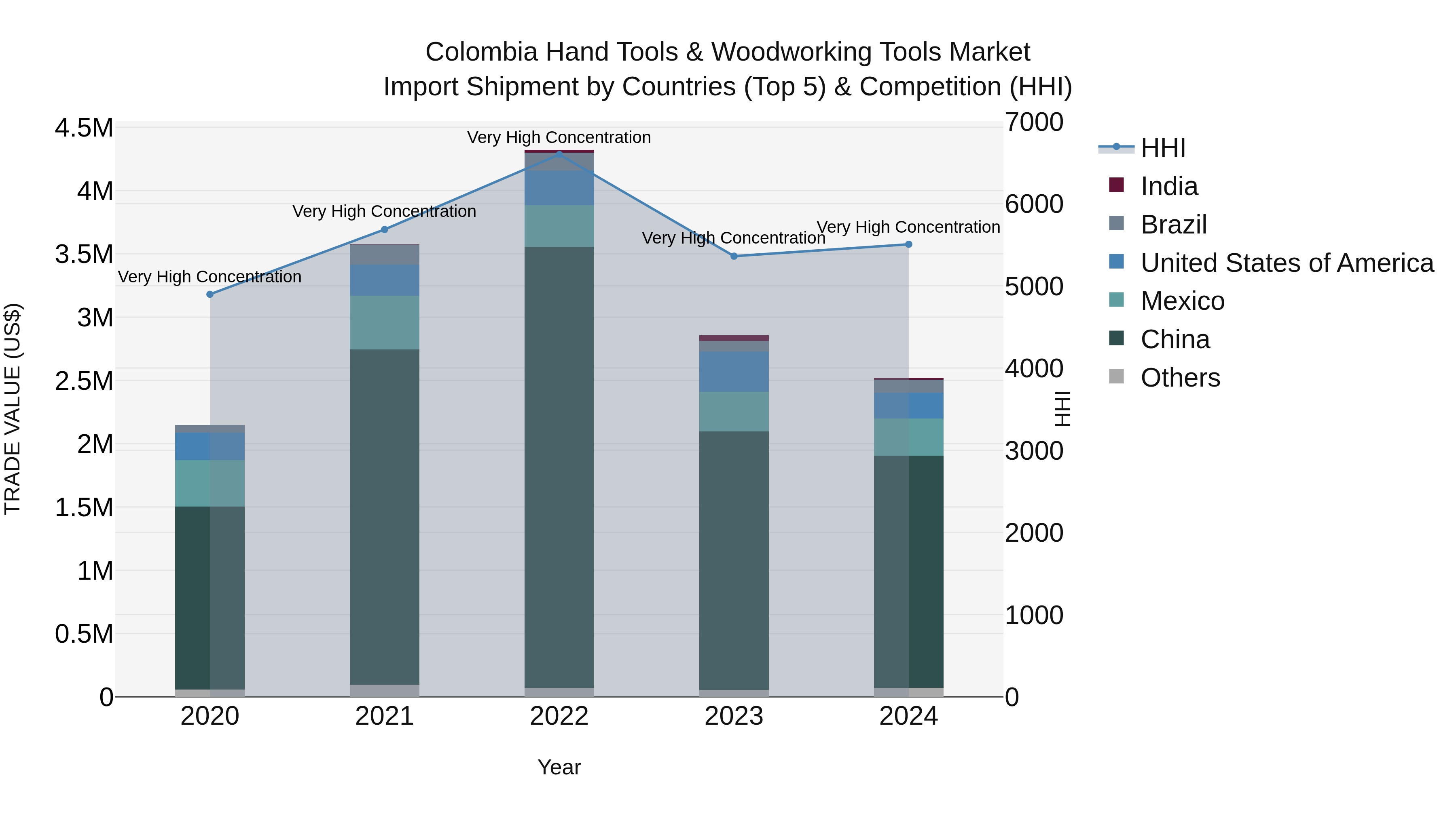 Colombia Hand Tools & Woodworking Tools Market: Top 5 Importing Countries and Market Competition (HHI) Analysis