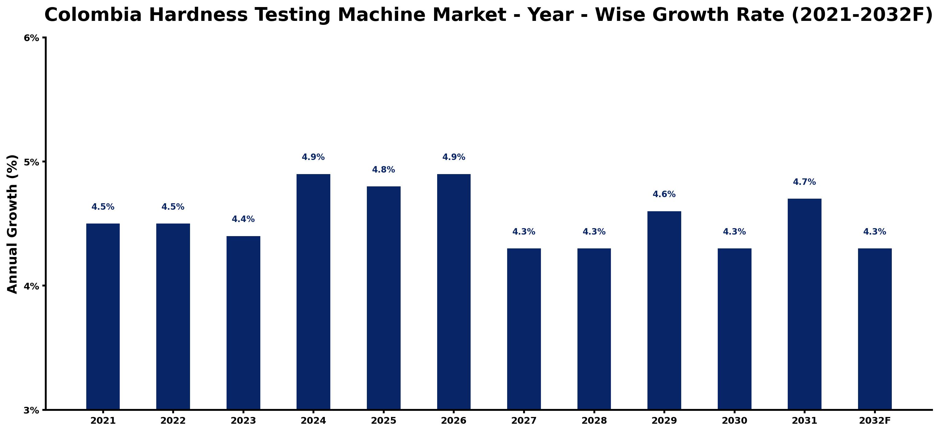 Colombia Hardness Testing Machine Market Year-wise Growth Rate and Key Drivers
