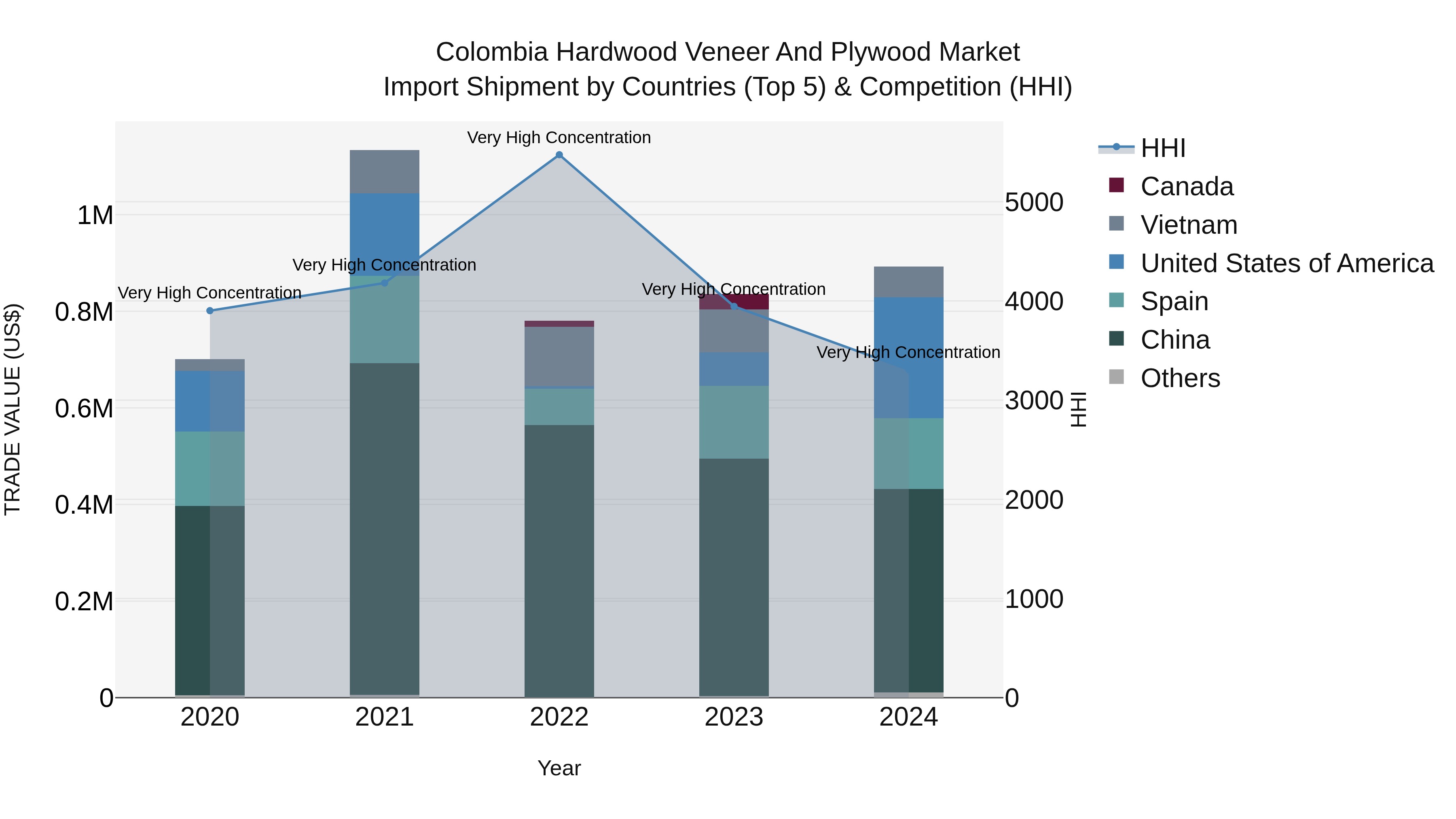 Colombia Hardwood Veneer and Plywood Market: Top 5 Importing Countries and Market Competition (HHI) Analysis