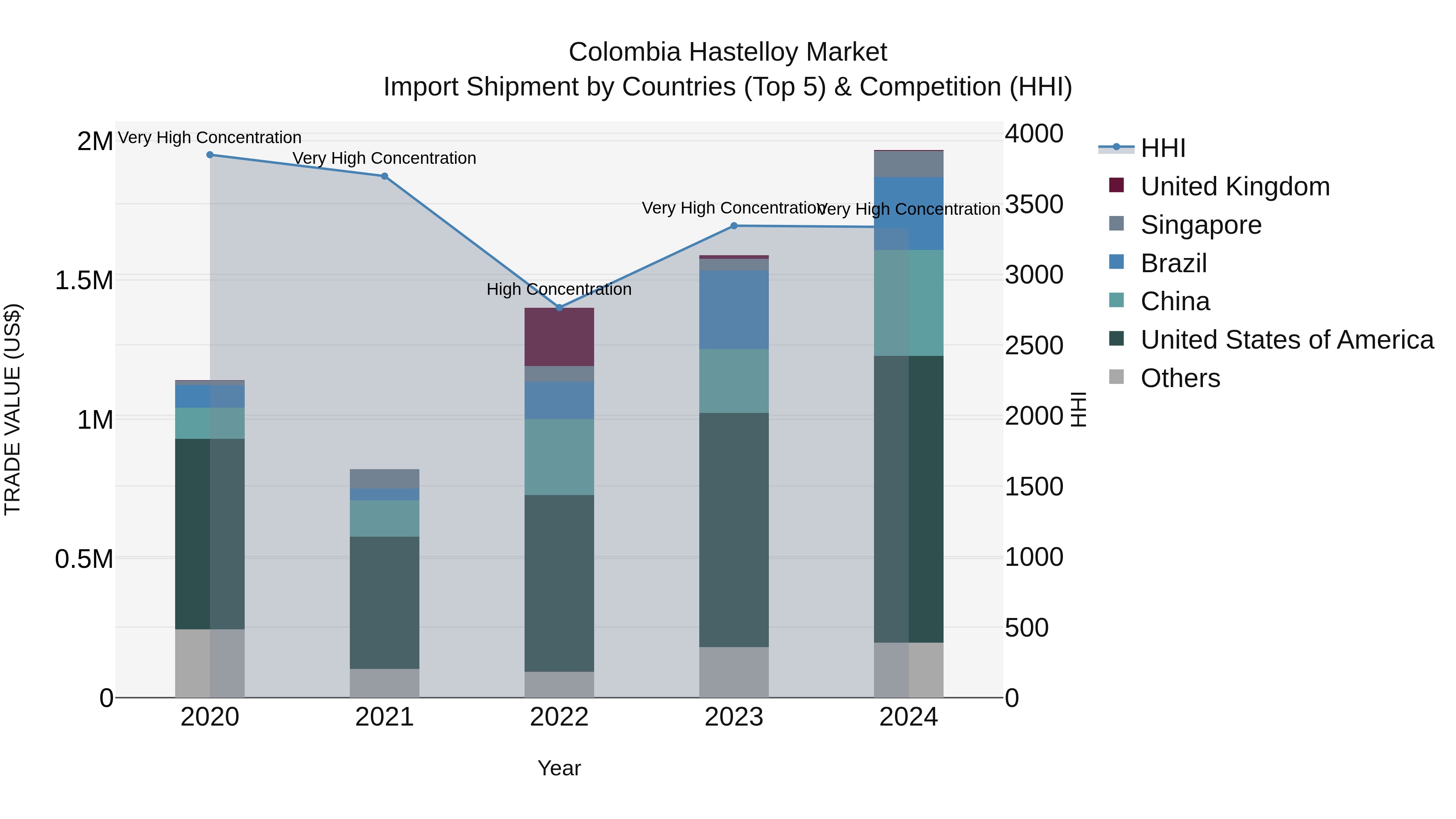 Colombia Hastelloy Market: Top 5 Importing Countries and Market Competition (HHI) Analysis