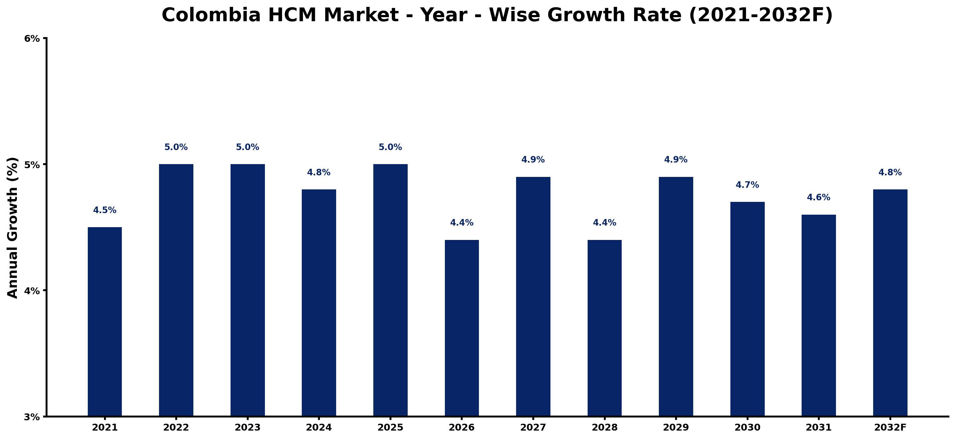 Colombia HCM Market Year-wise Growth Rate and Key Drivers