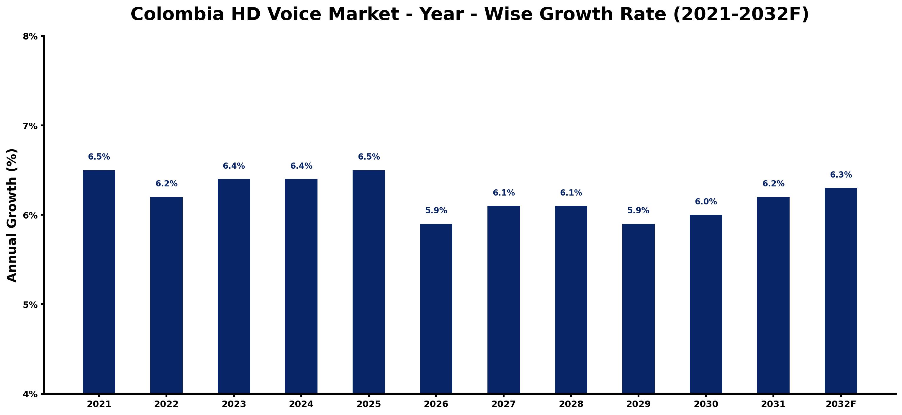 Colombia HD Voice Market Year-wise Growth Rate and Key Drivers