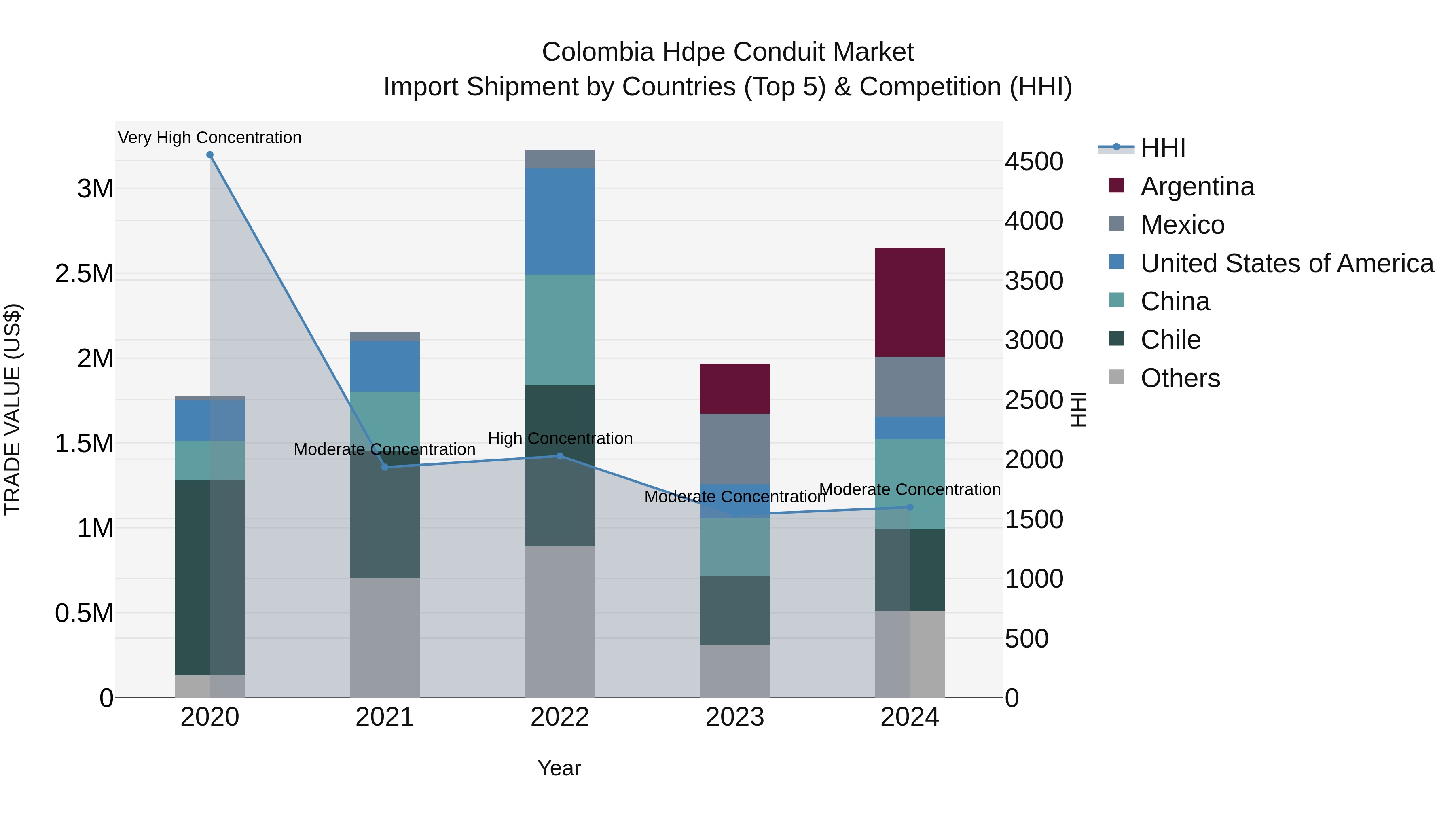Colombia Hdpe Conduit Market: Top 5 Importing Countries and Market Competition (HHI) Analysis