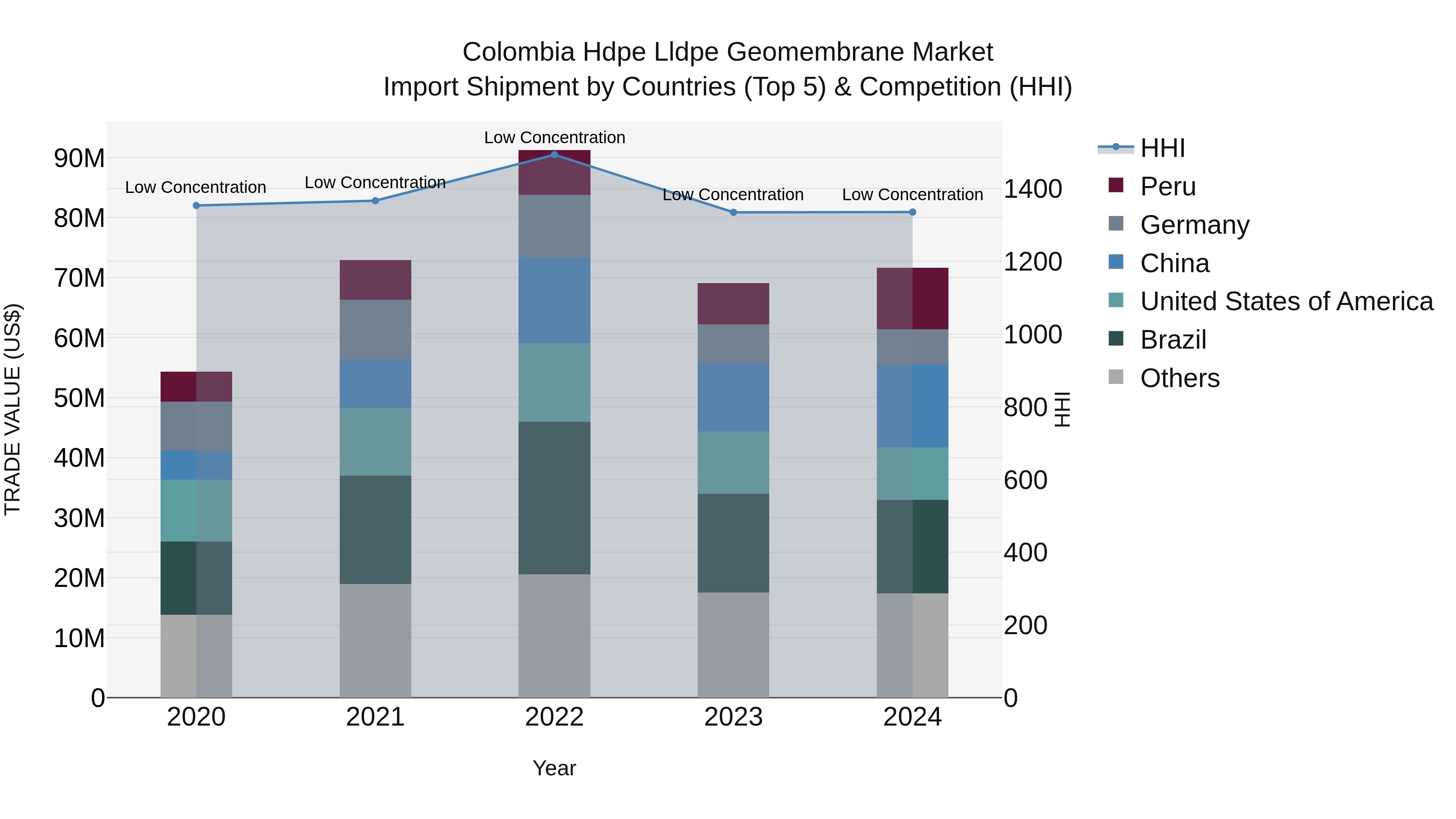 Colombia Hdpe Lldpe Geomembrane Market: Top 5 Importing Countries and Market Competition (HHI) Analysis