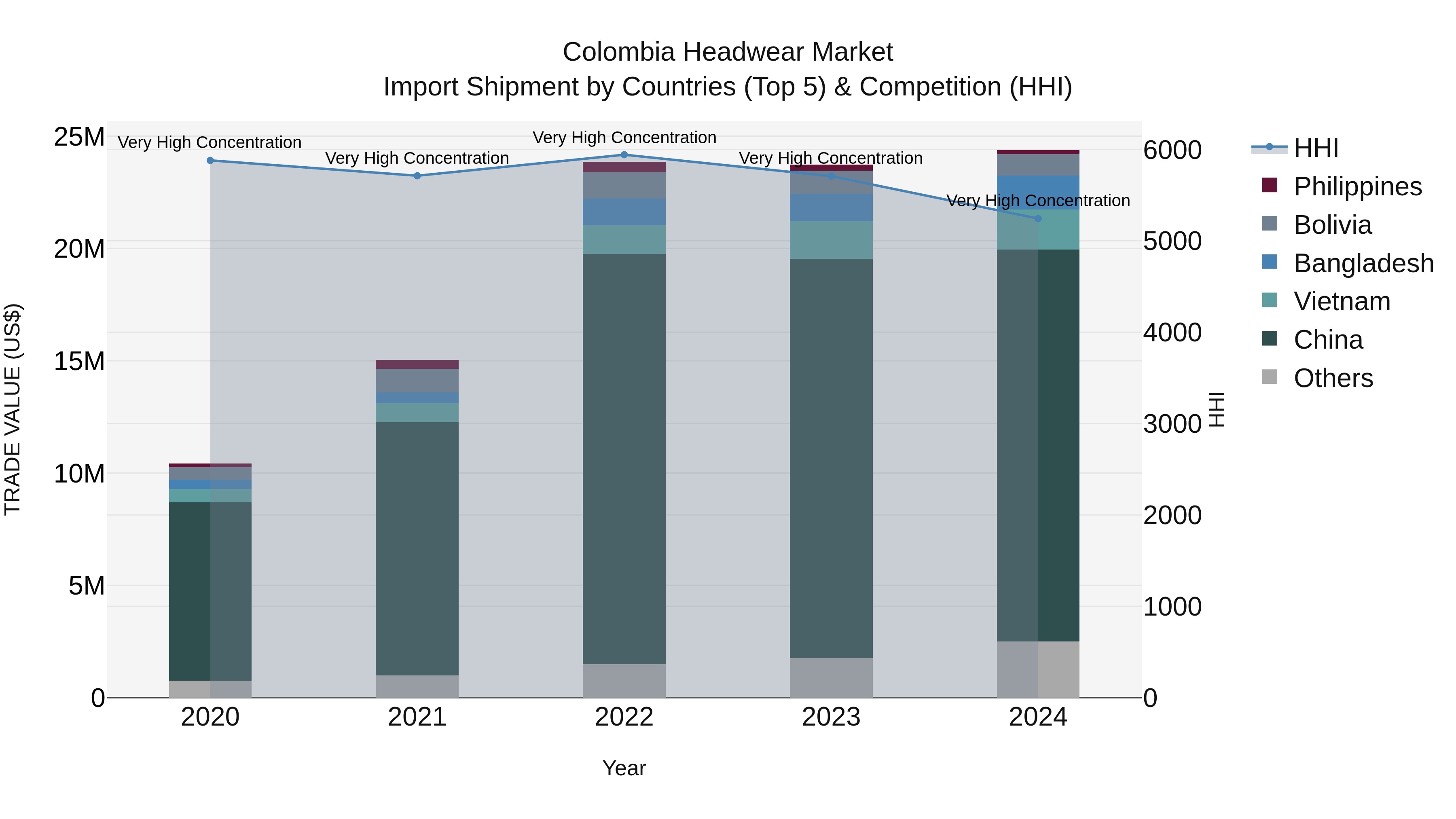 Colombia Headwear Market: Top 5 Importing Countries and Market Competition (HHI) Analysis