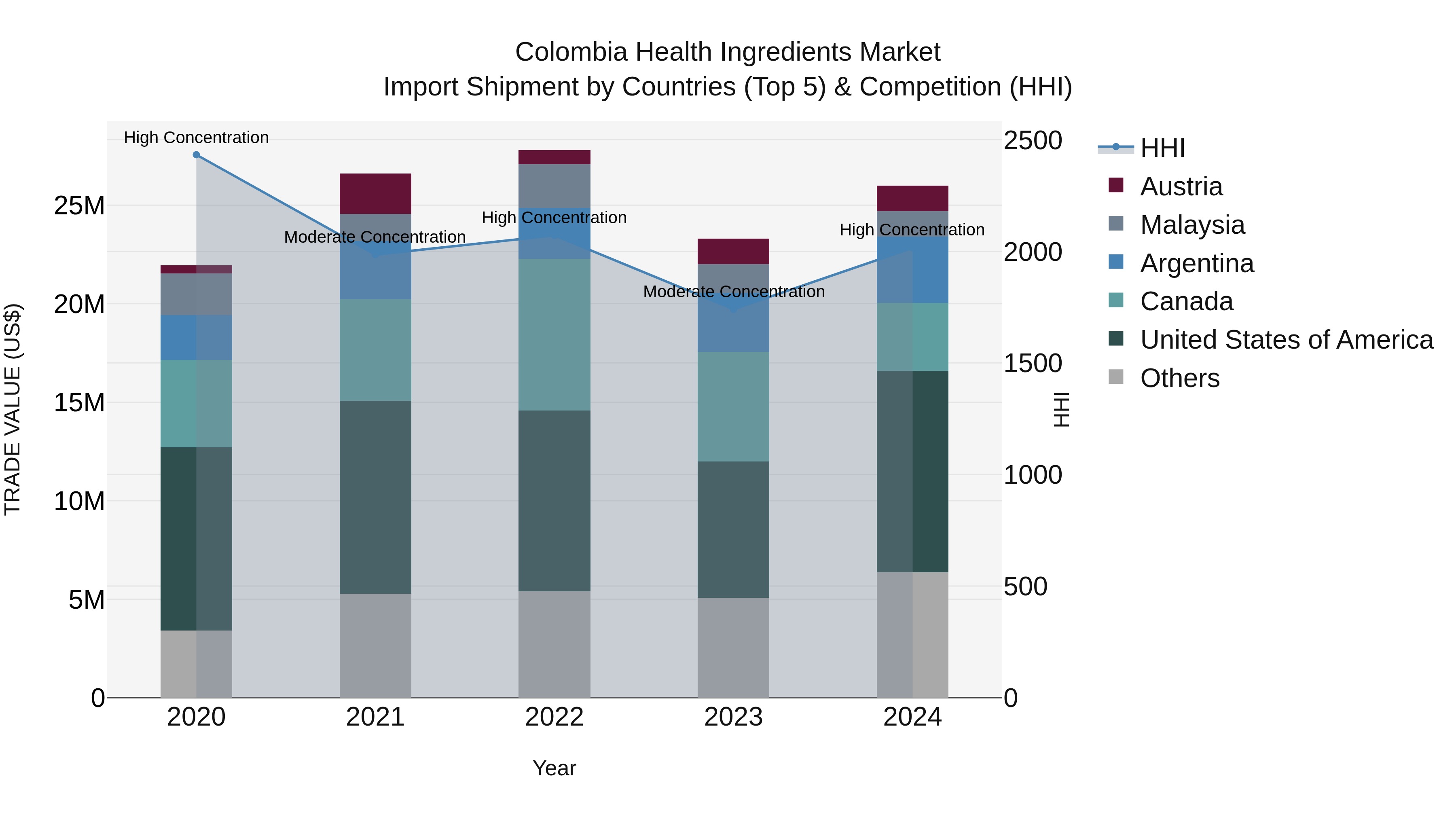 Colombia Health Ingredients Market: Top 5 Importing Countries and Market Competition (HHI) Analysis