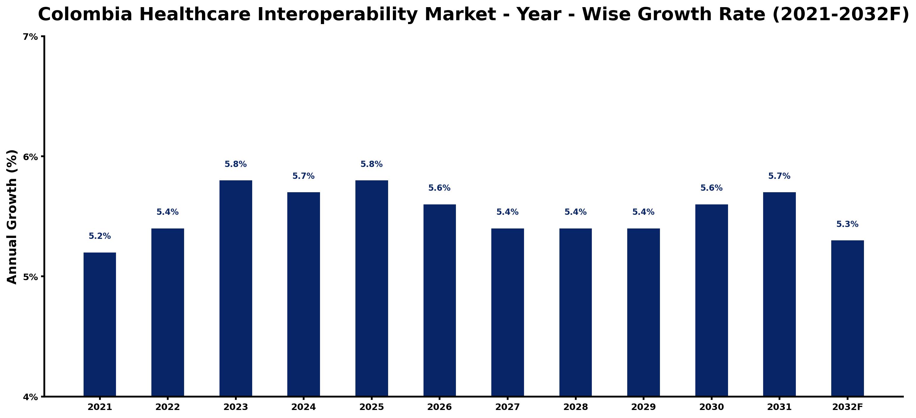 Colombia Healthcare Interoperability Market Year-wise Growth Rate and Key Drivers
