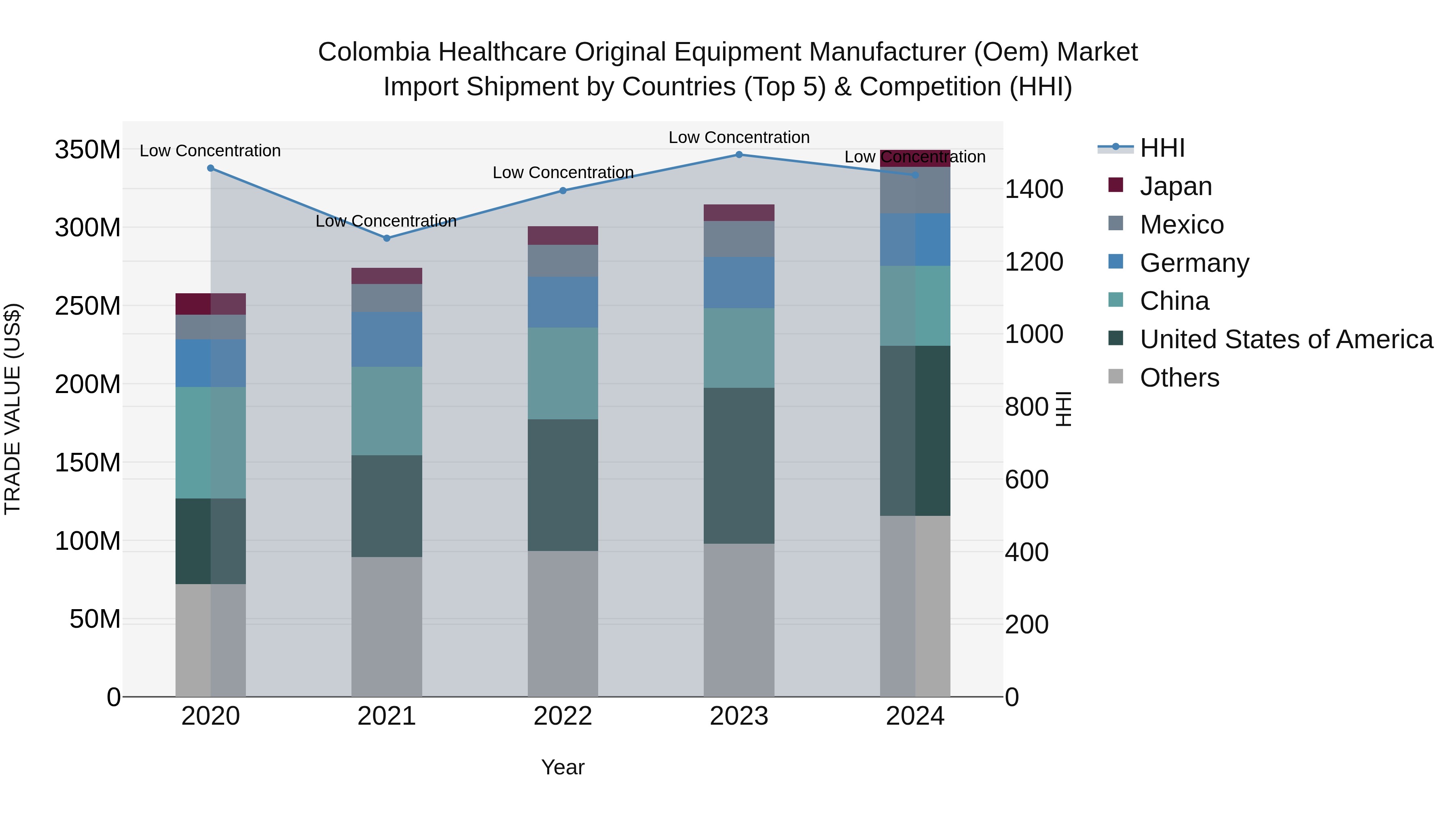 Colombia Healthcare Original Equipment Manufacturer (Oem) Market: Top 5 Importing Countries and Market Competition (HHI) Analysis