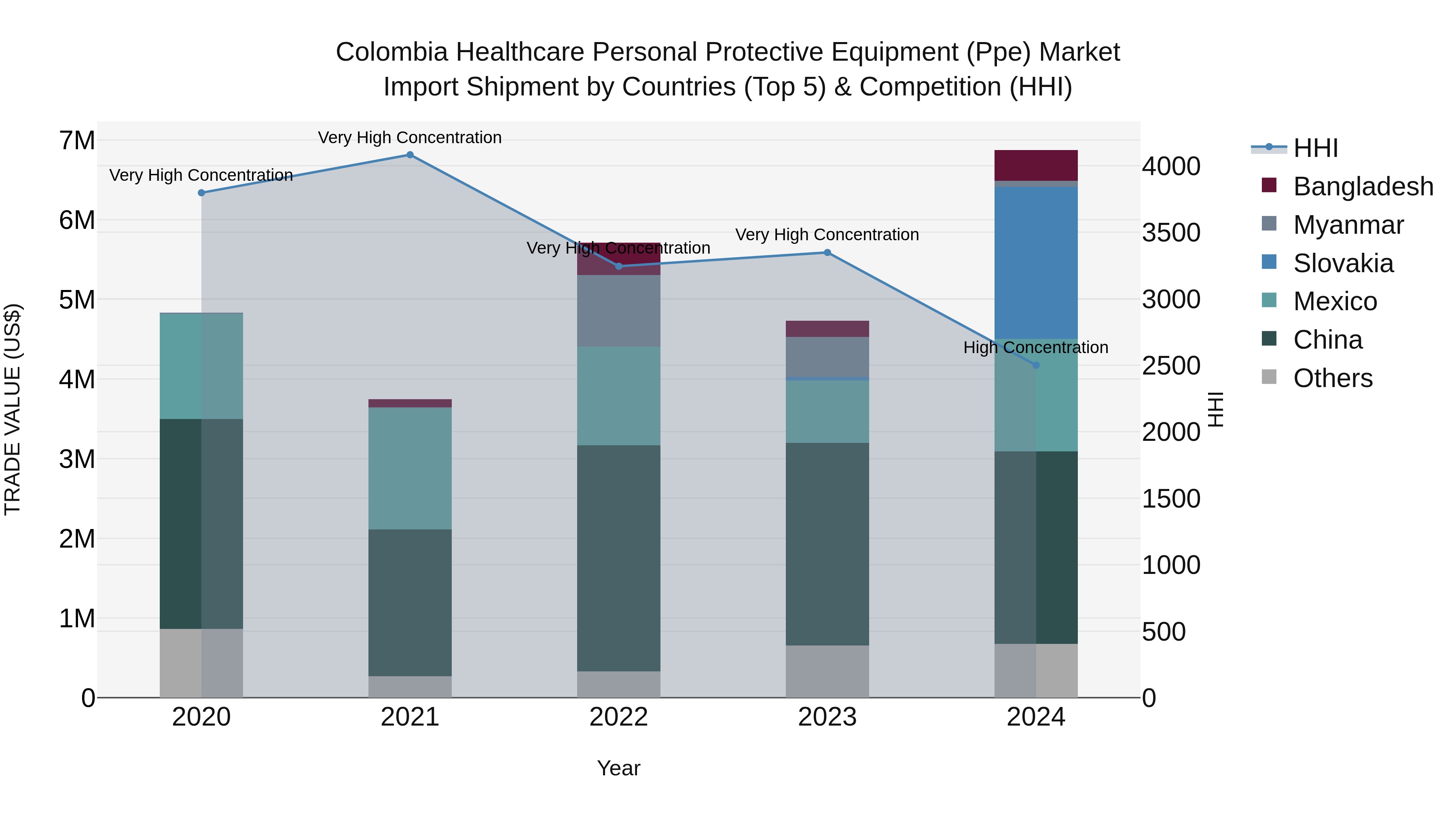 Colombia Healthcare Personal Protective Equipment (Ppe) Market: Top 5 Importing Countries and Market Competition (HHI) Analysis