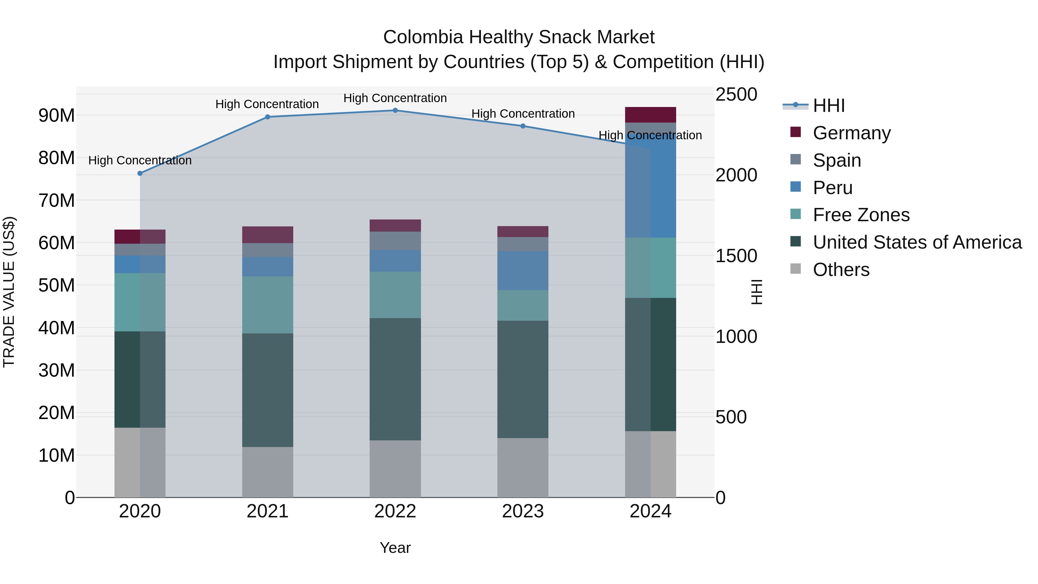 Colombia Healthy Snack Market: Top 5 Importing Countries and Market Competition (HHI) Analysis