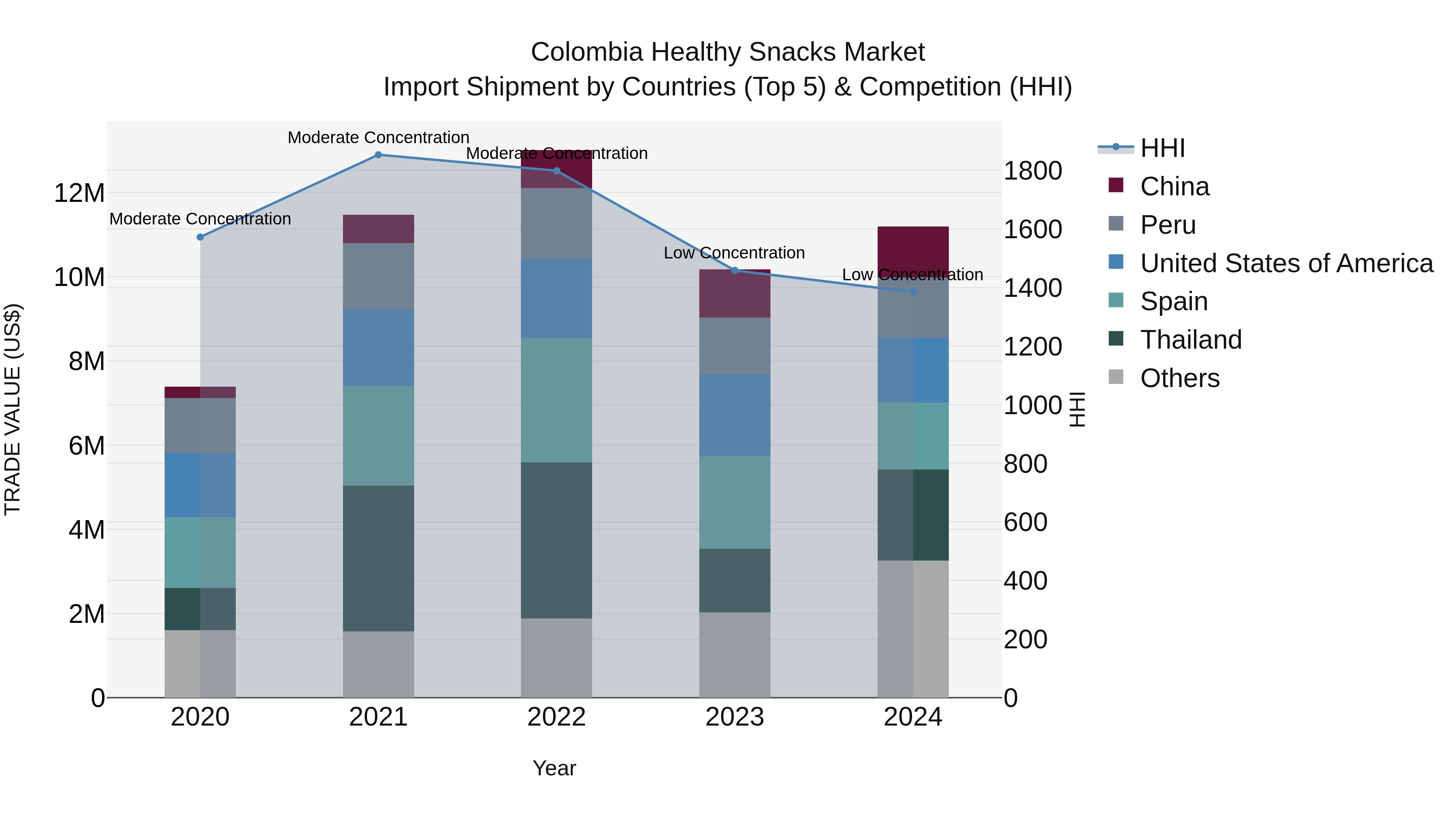 Colombia Healthy Snacks Market: Top 5 Importing Countries and Market Competition (HHI) Analysis