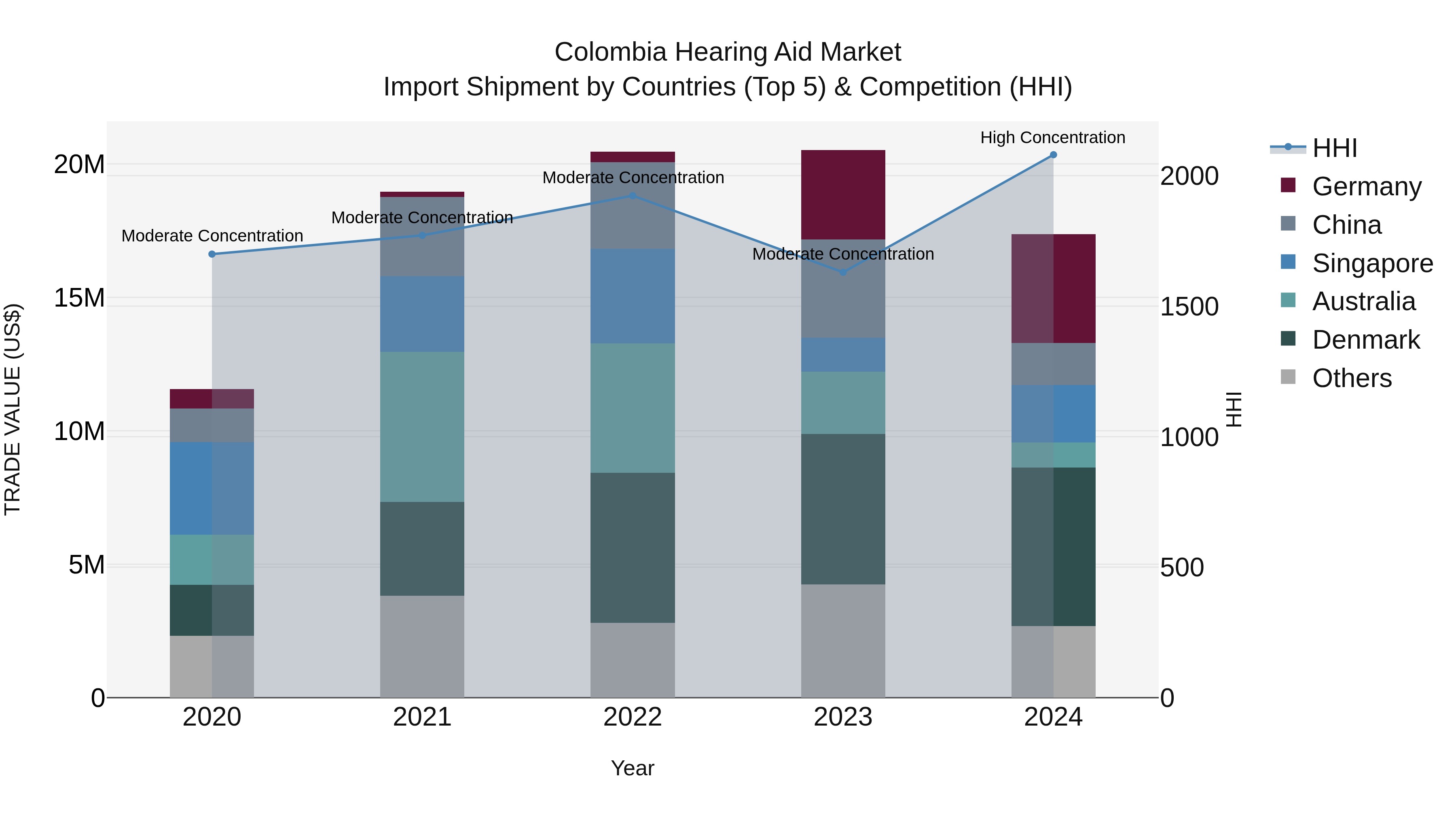 Colombia Hearing Aid Market: Top 5 Importing Countries and Market Competition (HHI) Analysis