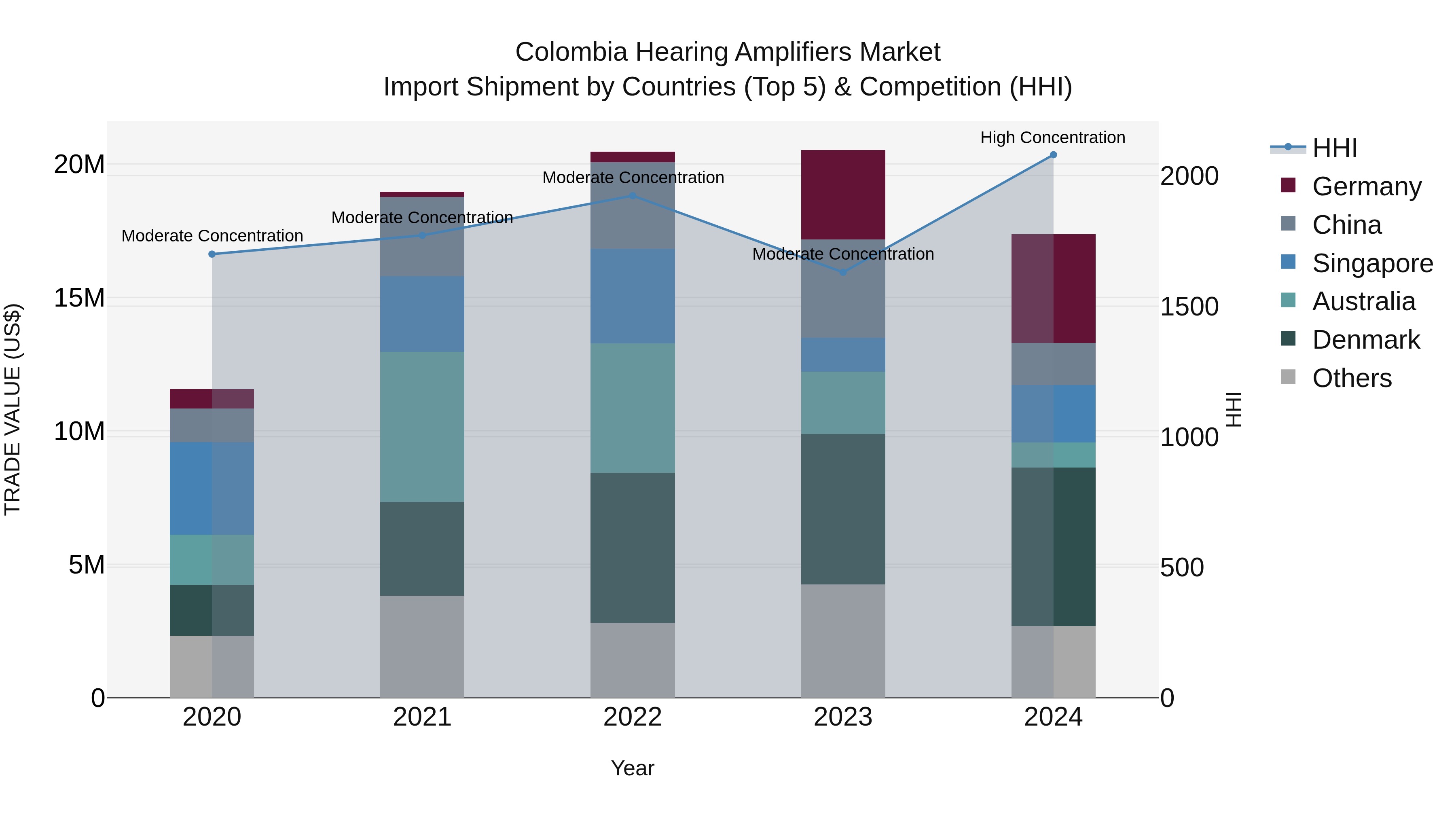 Colombia Hearing Amplifiers Market: Top 5 Importing Countries and Market Competition (HHI) Analysis