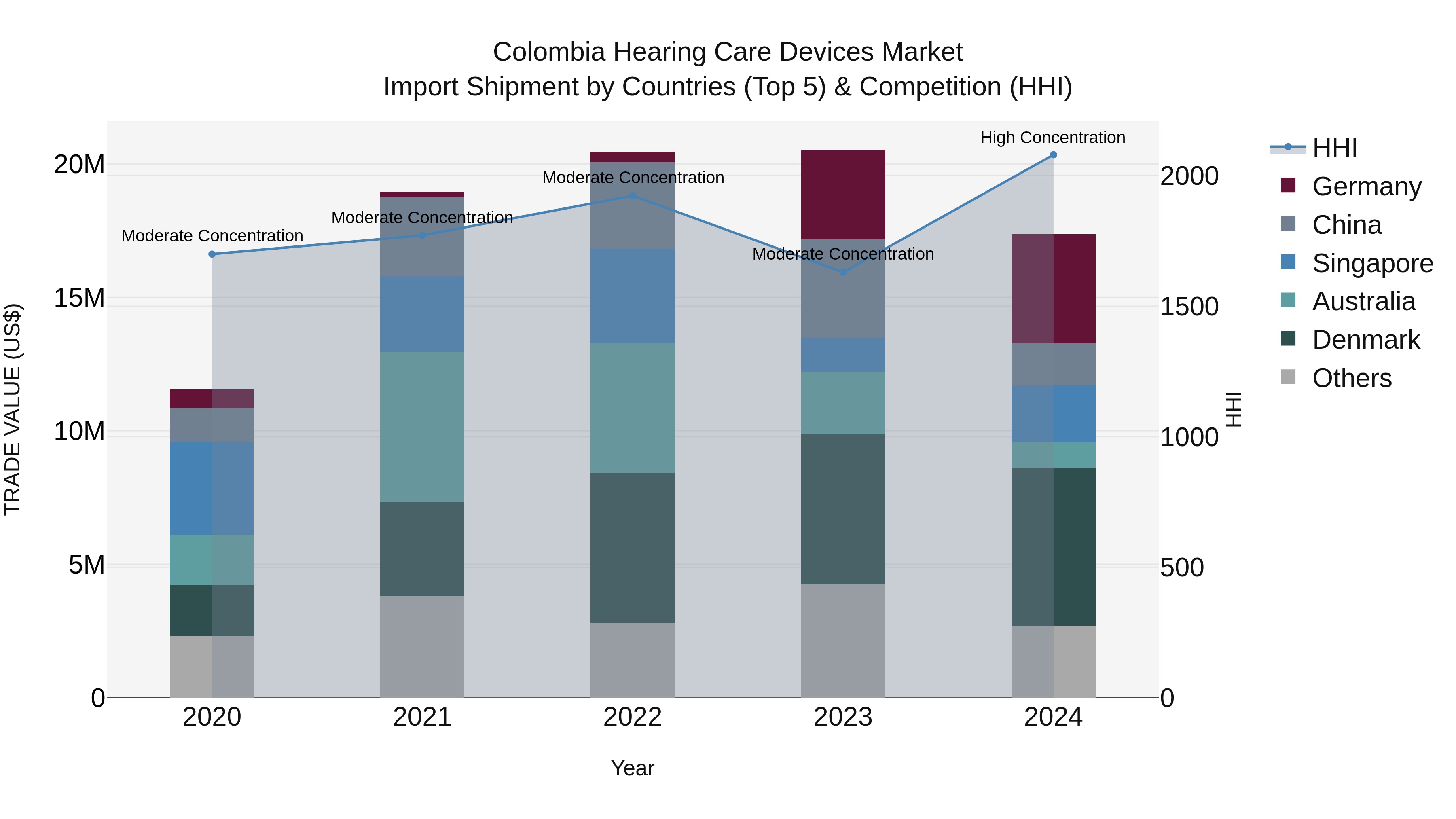 Colombia Hearing Care Devices Market: Top 5 Importing Countries and Market Competition (HHI) Analysis