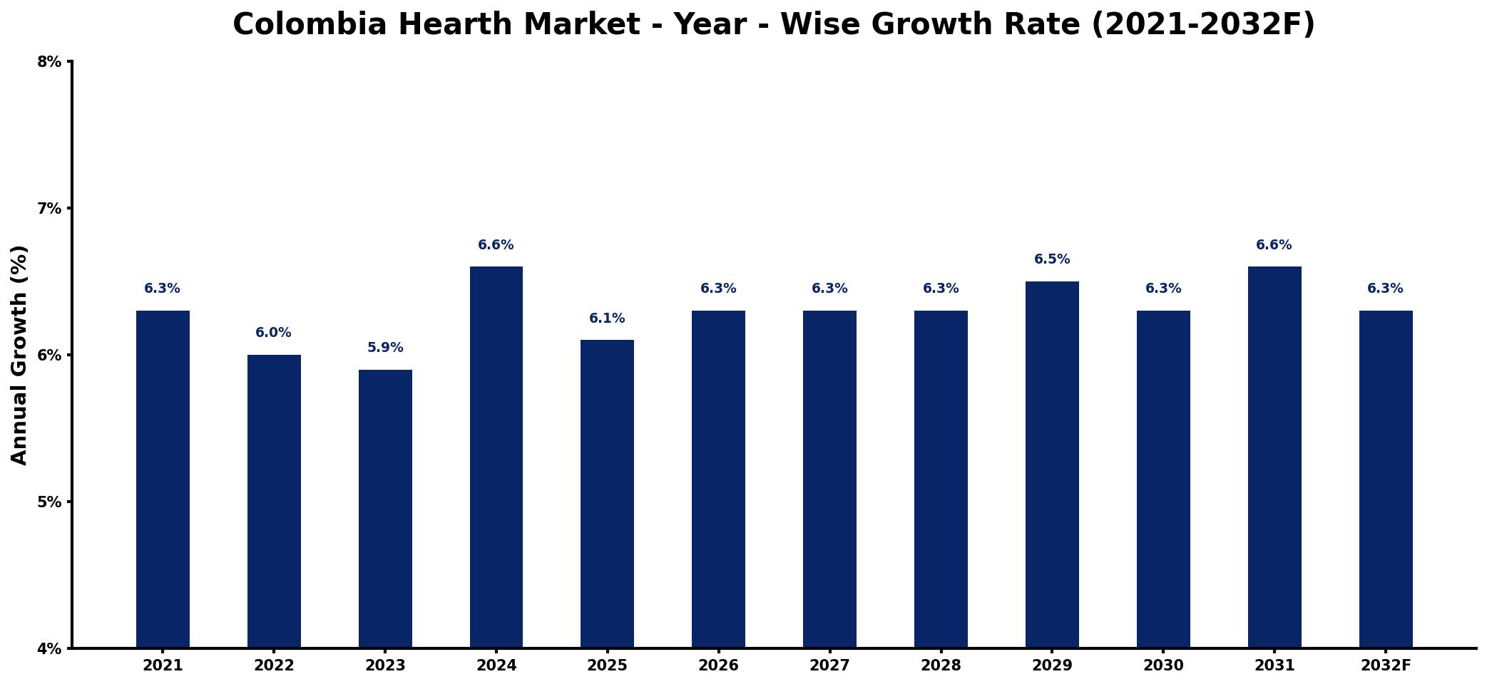 Colombia Hearth Market Year-wise Growth Rate and Key Drivers