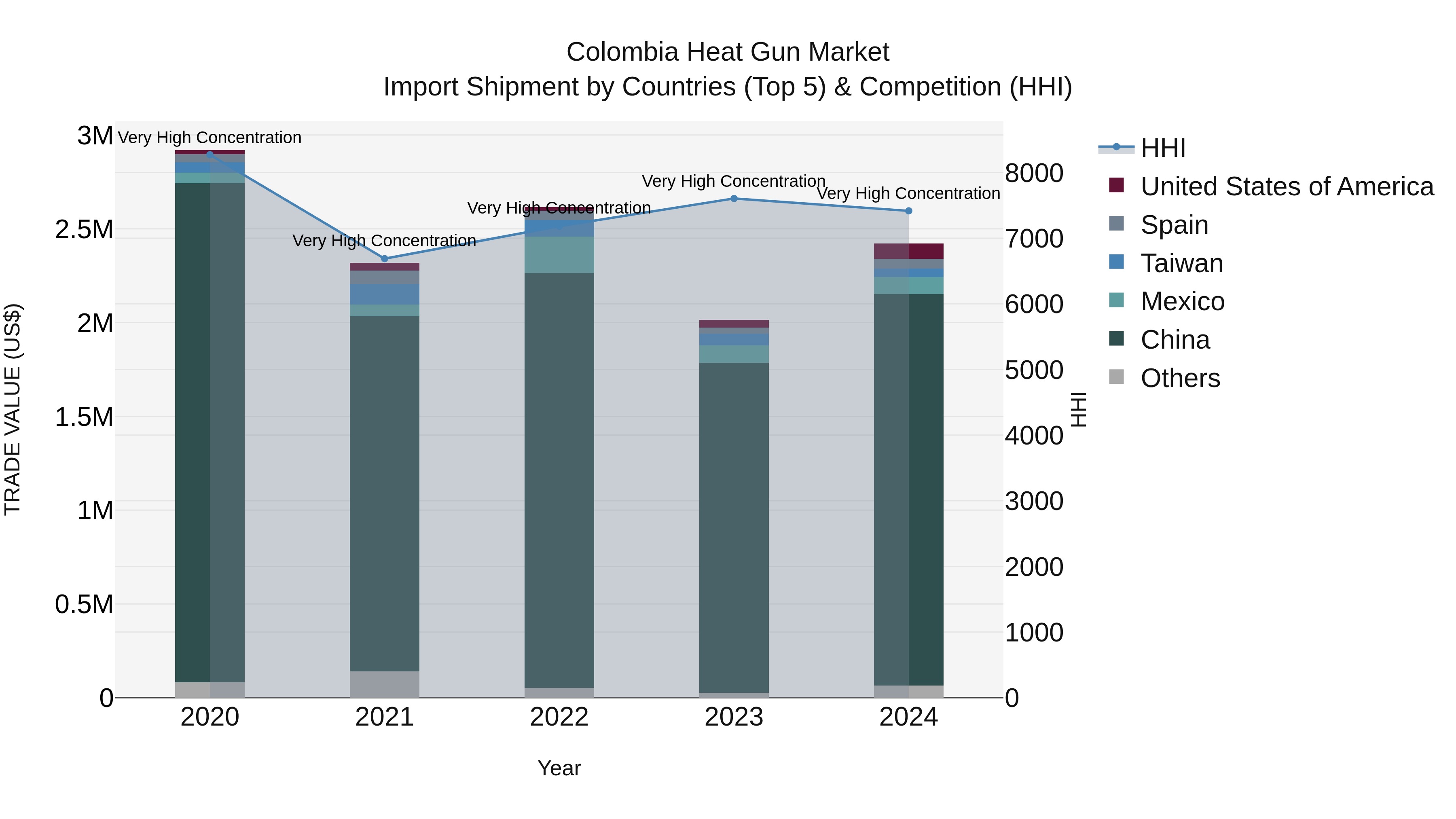 Colombia Heat Gun Market: Top 5 Importing Countries and Market Competition (HHI) Analysis