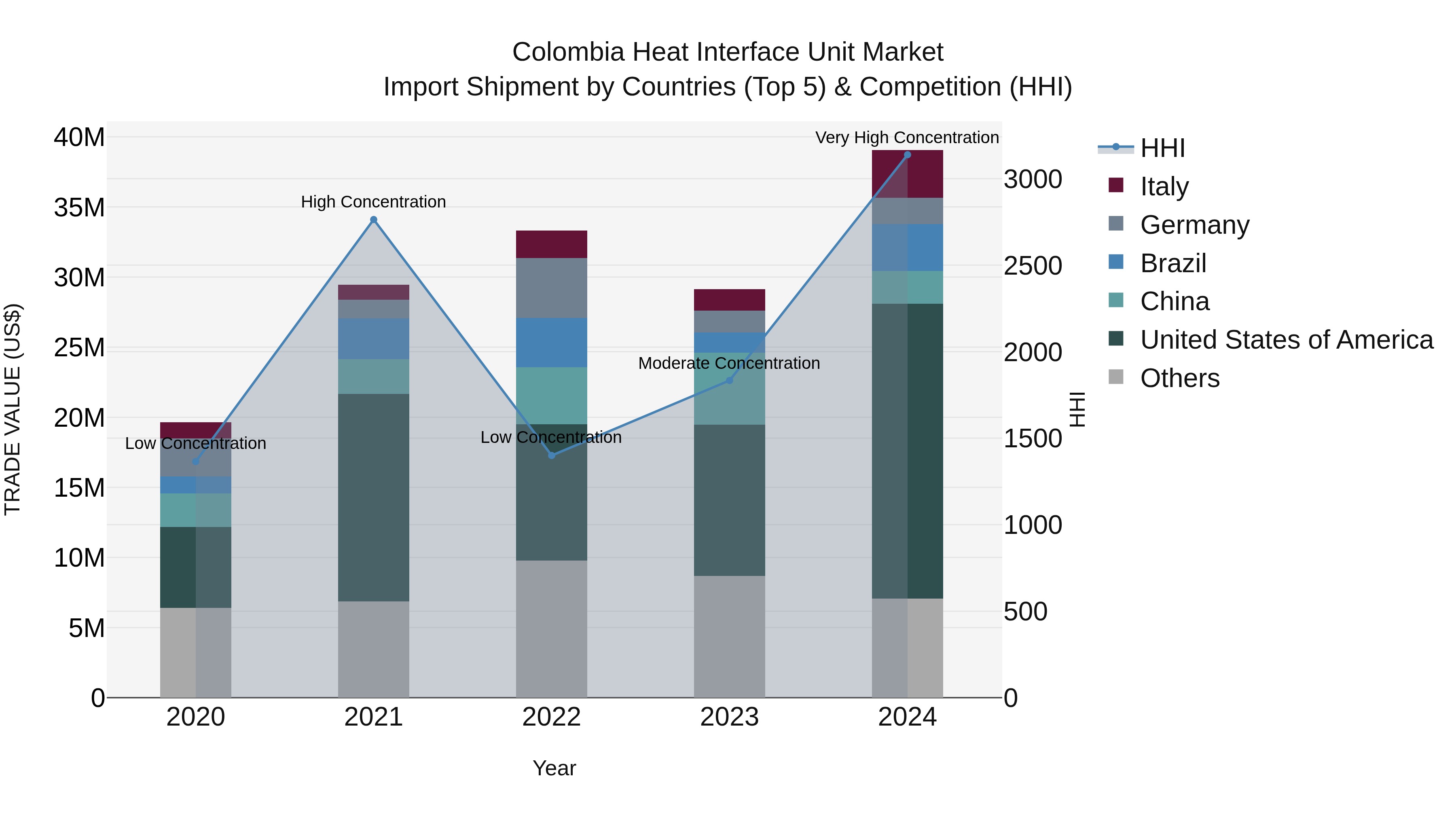 Colombia Heat Interface Unit Market: Top 5 Importing Countries and Market Competition (HHI) Analysis