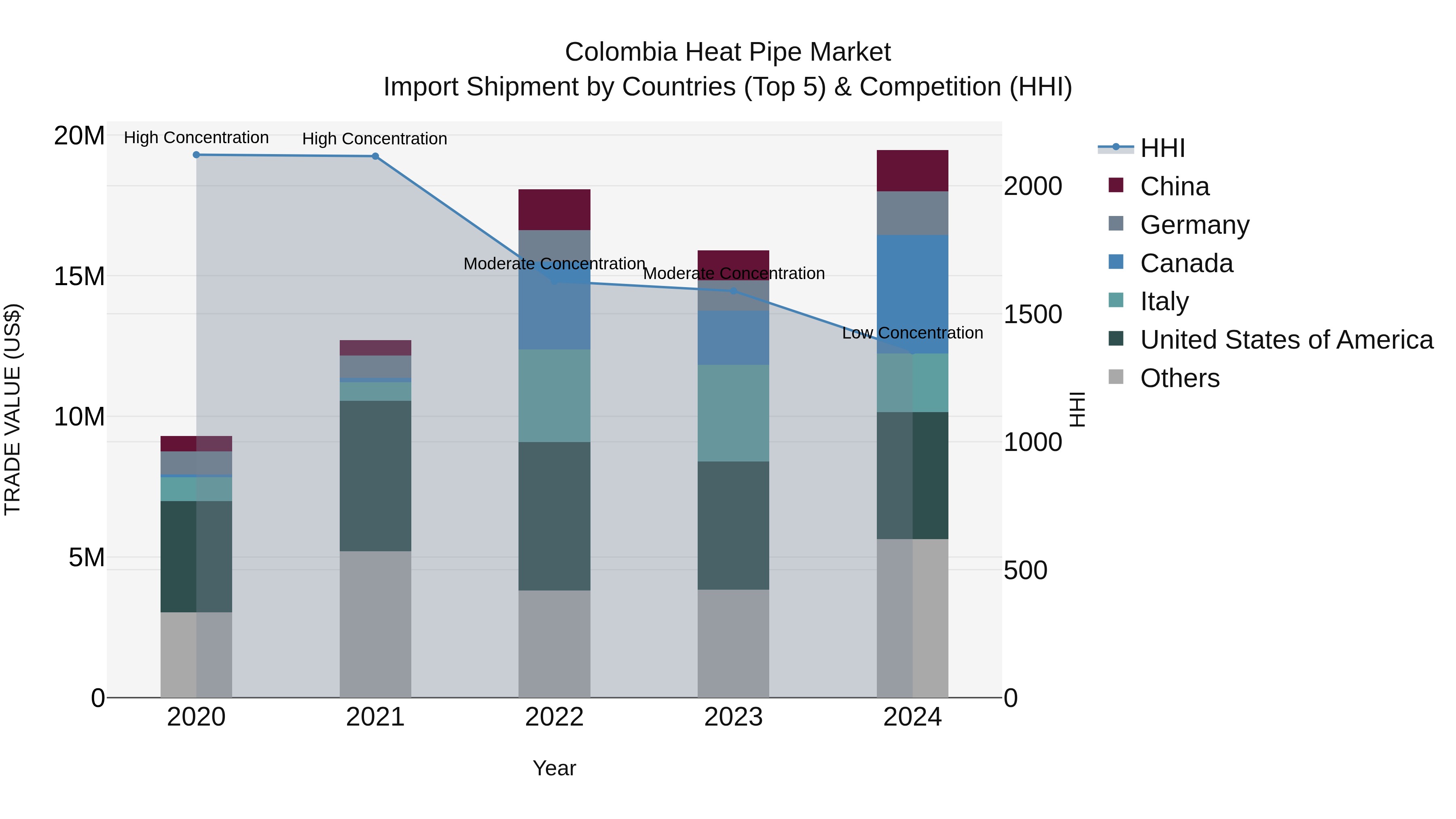 Colombia Heat Pipe Market: Top 5 Importing Countries and Market Competition (HHI) Analysis