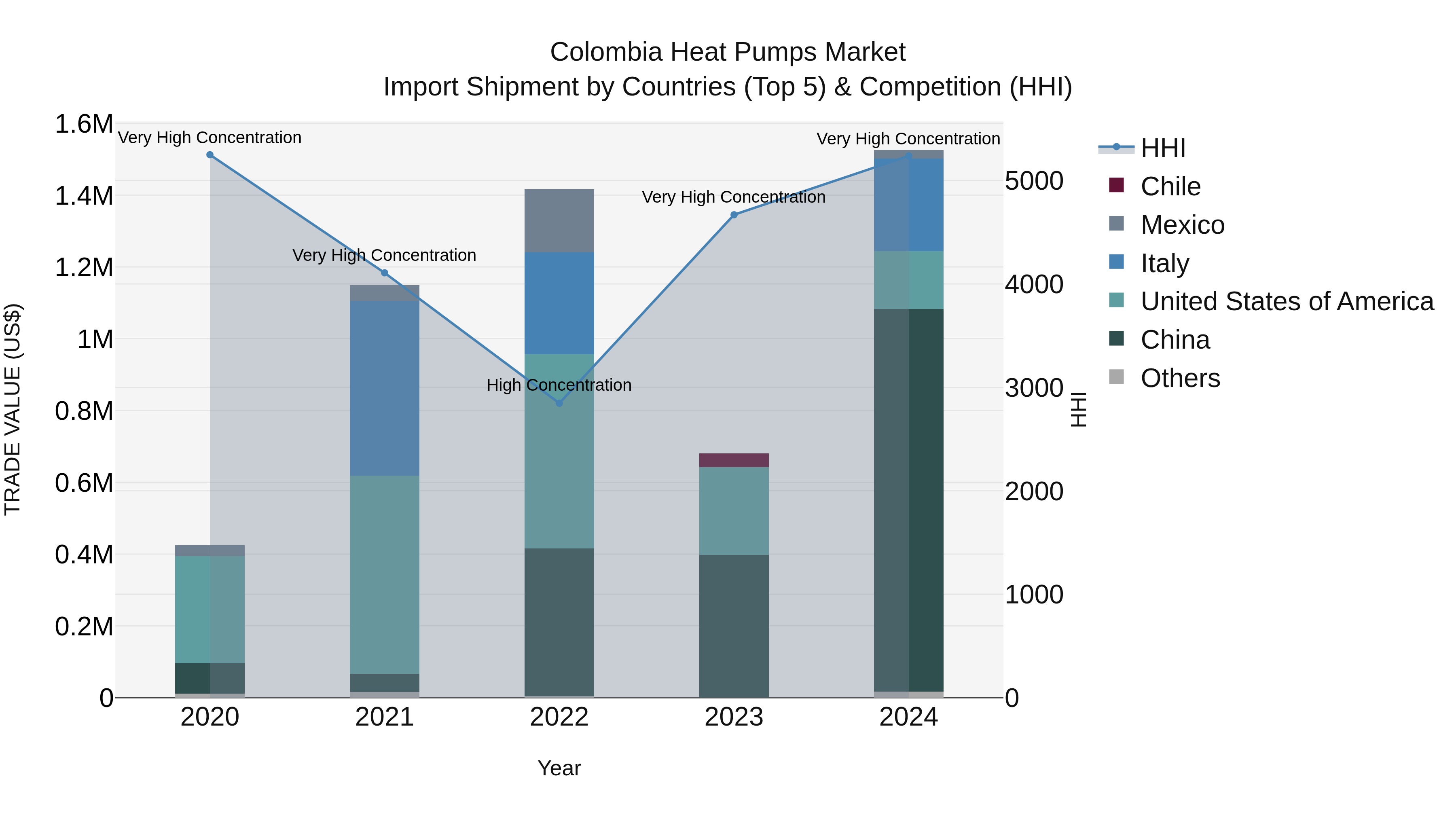 Colombia Heat Pumps Market: Top 5 Importing Countries and Market Competition (HHI) Analysis