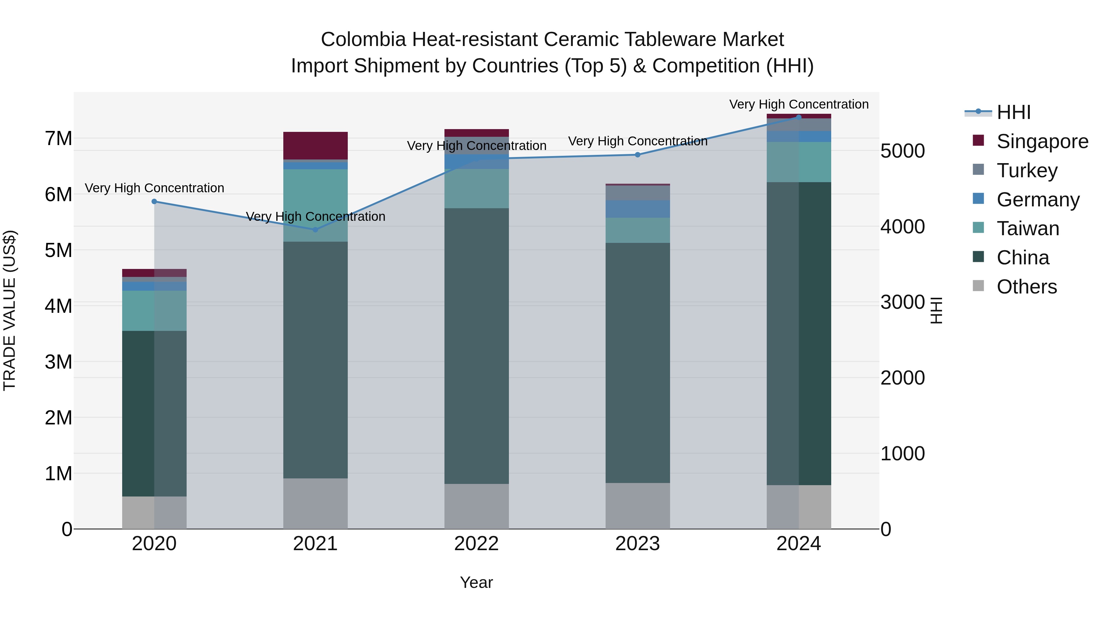 Colombia Heat-resistant Ceramic Tableware Market: Top 5 Importing Countries and Market Competition (HHI) Analysis